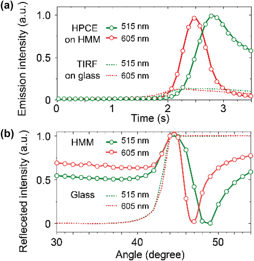 Figure 3: 
Analysis of the physical origin behind the HPCE microscope. (a) Angle-dependent emission results. Emission intensity modulation is achieved by varying the incidence angle over time for both the green (515 nm) and red (605 nm) wavelengths under two conditions, i.e., HPCE using an HMM substrate and TIRF using a glass substrate. (b) Corresponding attenuated total internal reflection (ATR) results. Reflection dips reach their minimum at the resonance angles where hyperbolic polariton excitation occurs, aligning with the peaks observed in HPCE emission intensity.
