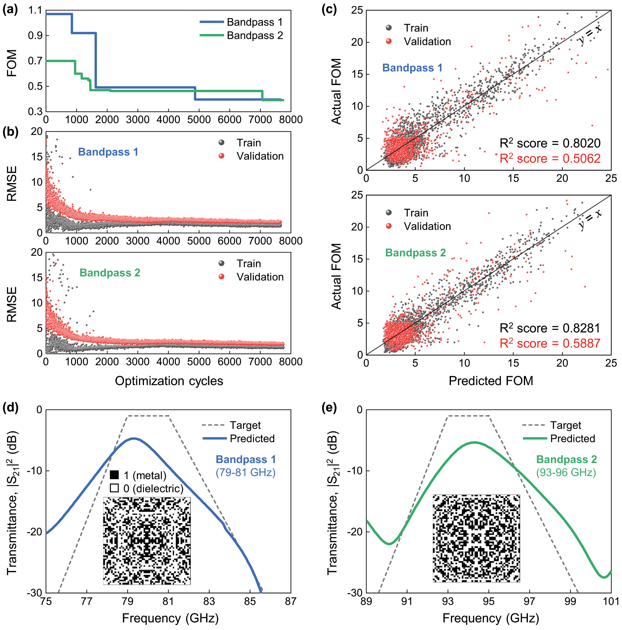 Figure 2:
The performance of the active learning-based optimization for FSS using the digital metasurface. (a) The minimum FoM values in the accumulated training dataset as a function of optimization cycles for Bandpass 1 and Bandpass 2 cases. (b) Root-mean-square-error (RMSE) values as a function of the optimization cycles for the training set and validation set. (c) Parity plot for the training set and validation set with R
2 scores (black for the training set and red for the validation set). (d and e) Target and optimized transmittance spectra for (d) Bandpass 1 and (e) Bandpass 2. In (d) and (e), the trapezoidal gray dashed line indicates the target spectra. The inset images display the pixel configuration of the unit cell of optimized digital structures at 7,600 cycles, where black and white areas indicate metal and dielectric pixels, respectively.