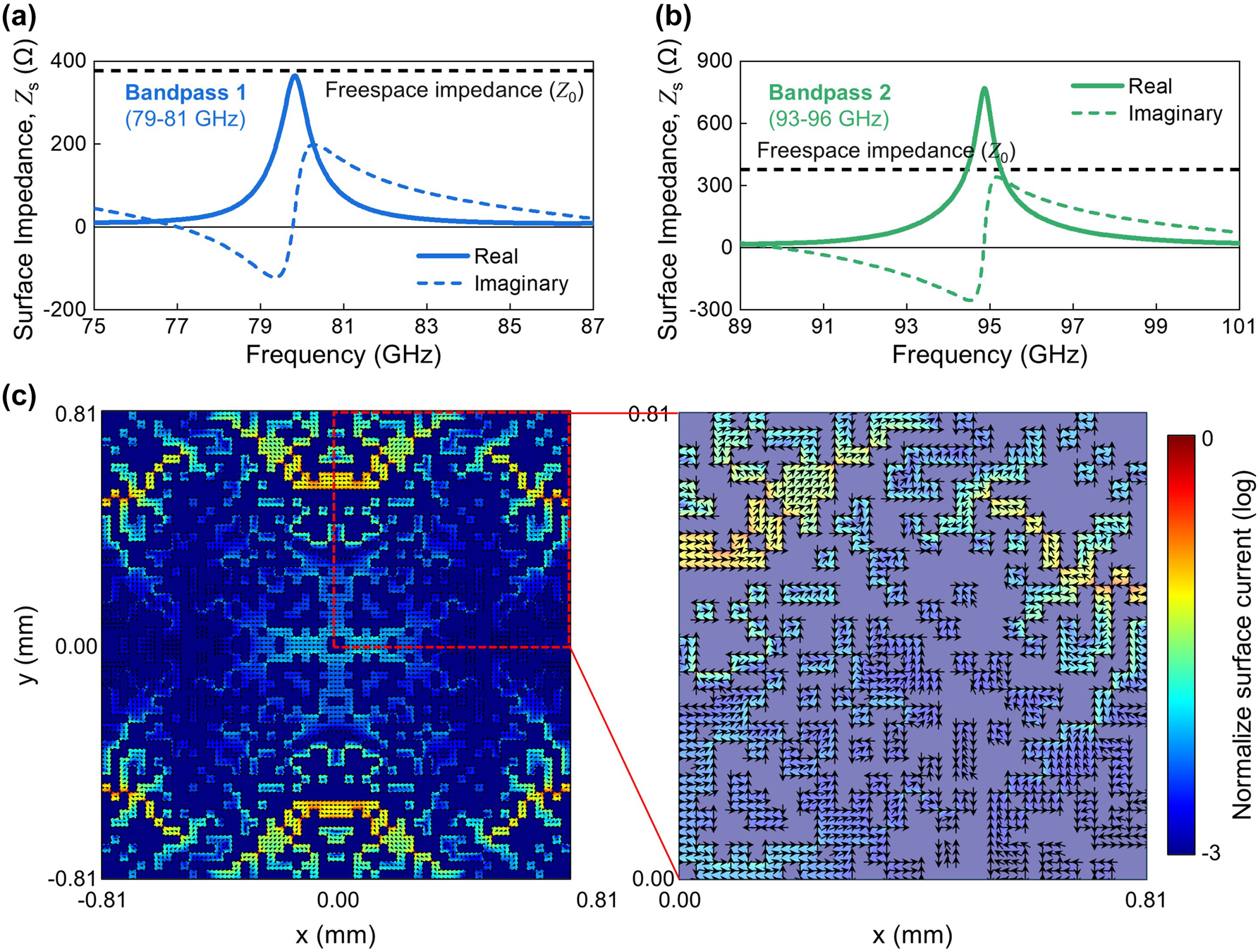 Figure 3:
Electromagnetic analysis of the optimized pixel configuration of digital metasurfaces. (a and b) The calculated surface impedance (Z
s
) of the digital metasurfaces for (a) Bandpass 1 and (b) Bandpass 2 as a function of W-band frequencies. (c) The calculated surface current density distribution at the digital air/metasurface/substrate interface for the Bandpass 1 configuration at normal incidence (θ = 0°) of E
x
polarization at 80 GHz. The right panel is a magnification of the square zone highlighted by the red-dotted line in the left panel. The color indicates the magnitude of the normalized surface current density on a logarithmic scale, and the black arrows represent the direction of the surface current density.