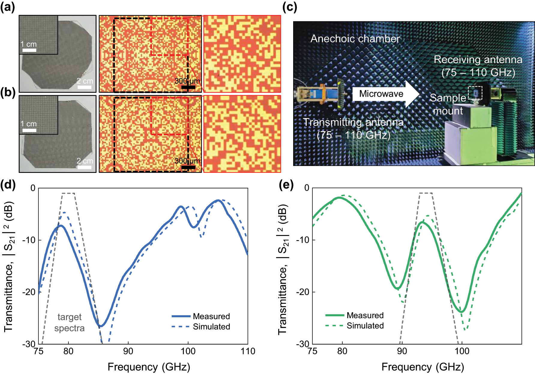 Figure 4:
Experimental verification of the optimized Bandpass 1 and Bandpass 2 digital metasurfaces. (a and b) (Left) Digital photo and (Right) reflective-optical-microscope images of the fabricated 300 nm-thick Ag digital metasurfaces for (a) Bandpass 1 and (b) Bandpass 2 configurations. In (a) and (b), yellow (or orange) regions depict metal (or dielectric) pixels, and the black-dashed boxes indicate the unit cells. (c) Digital photo image of the experimental system to measure S parameters of digital metasurfaces in an anechoic chamber. (d and e) Measured W-band transmittance spectra of (d) Bandpass 1 and (e) Bandpass 2 digital metasurfaces. The dashed lines are calculated spectra of the optimized structures for the W-band range, and the trapezoidal gray dashed lines represent their target spectra used in the active learning process.
