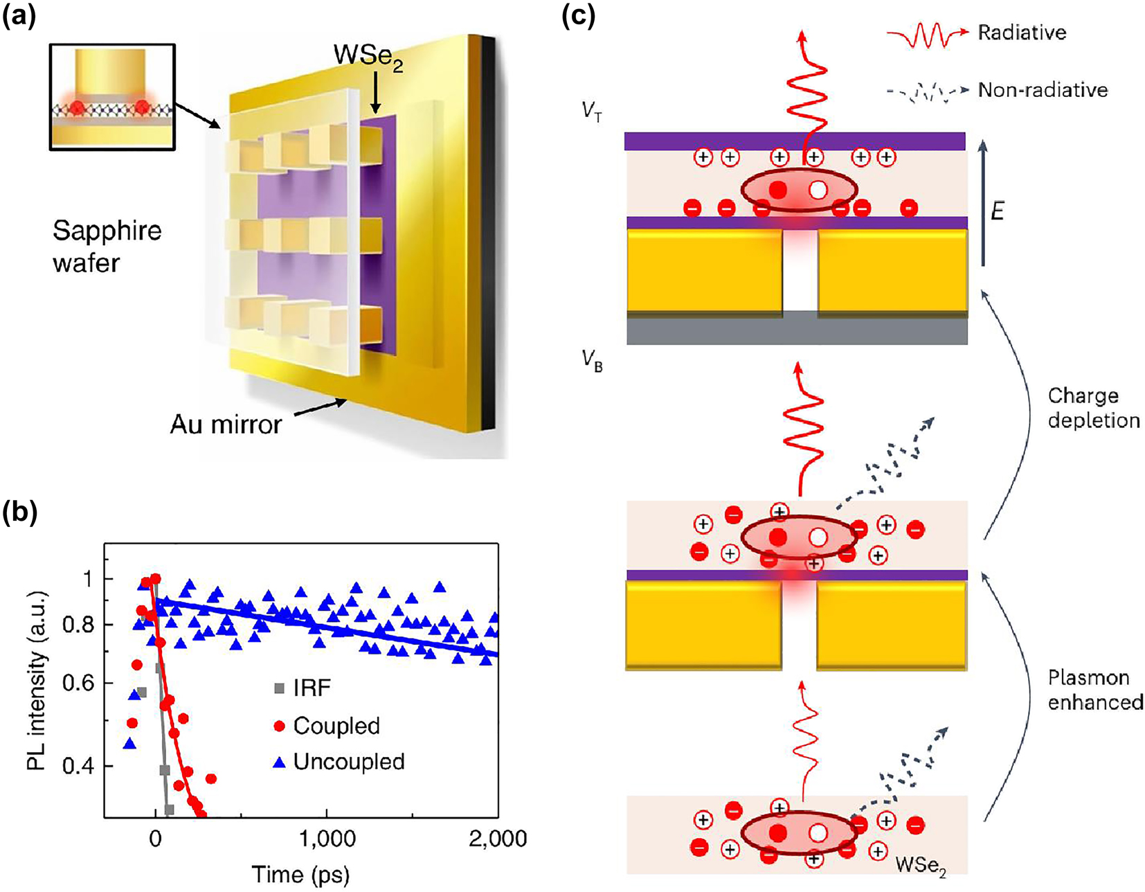 Figure 4: 
QEs coupled to plasmonic cavities. (a) Schematic of a monolayer WSe2 coupled to a plasmonic gold nanocube array and a planar mirror-like substrate. Al2O3 spacer on each side prevents optical quenching and short circuiting of the plasmonic gap mode. (b) Spontaneous emission lifetime measurements yielding a significant decay rate enhancement of 57. (c) Schematic of design and working principle of charge-depletion-enhanced QEs coupled with plasmonic nanogap cavity. Plasmonic resonance increases the local density of state via the Purcell effect, and charge depletion by applying an electric field in active medium results in reduced non-radiative decay. Reproduced with permission from Refs. [53], [104], Nature Publishing Group.
