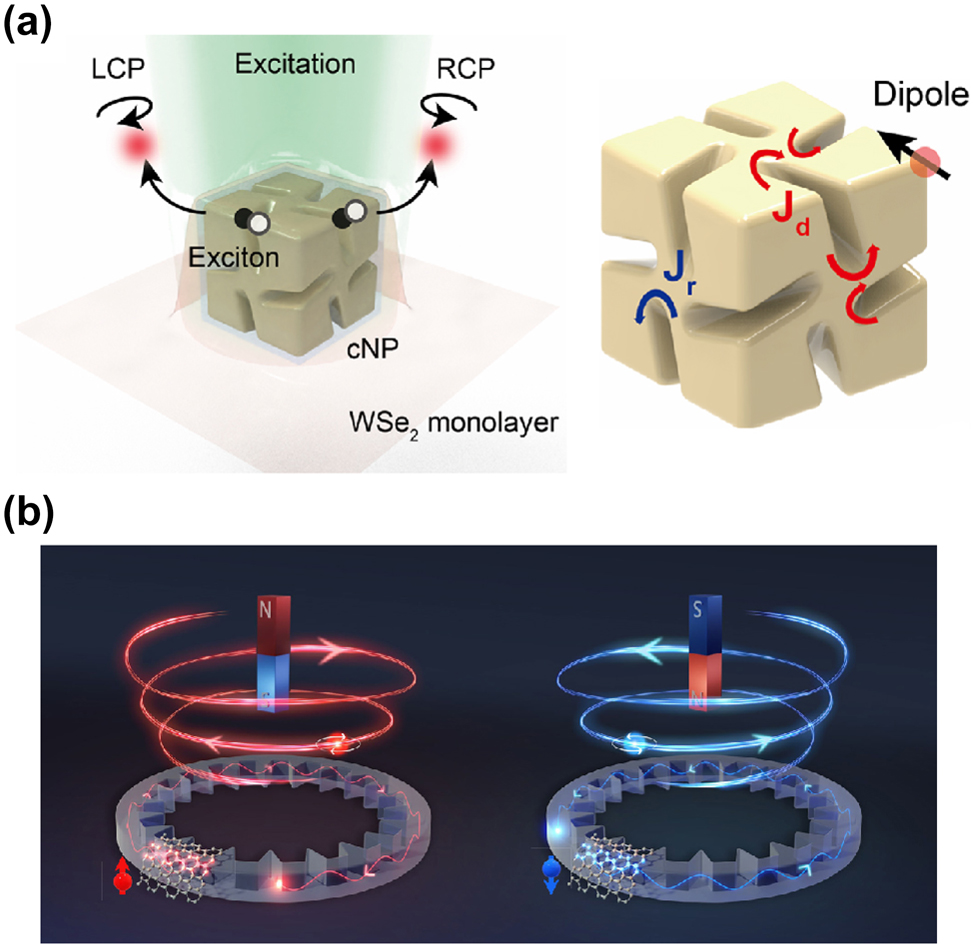 Figure 6: 
Chiral and twisted QEs. (a) Schematic of chiral quantum emissions from a strain-induced QEs coupled with a chiral nanoparticle. The optical dipole of QE excites the instantaneous induced current, and the retarded induced current. This retardation induces the chiral emission. (b) Schematic of a switchable twisted QEs coupled with a microring resonator that features a pair of quamtum-chiral interfaces at outer and inner sidewalls. By applying an external magnetic field, the intrinsic spin of QE is changed, which leads to switchable twisted QE with a certain OAM topological charge. Reproduced with permission from Ref. [86], American Association for the Advancement of Science, and Ref. [50], American Physical Society.
