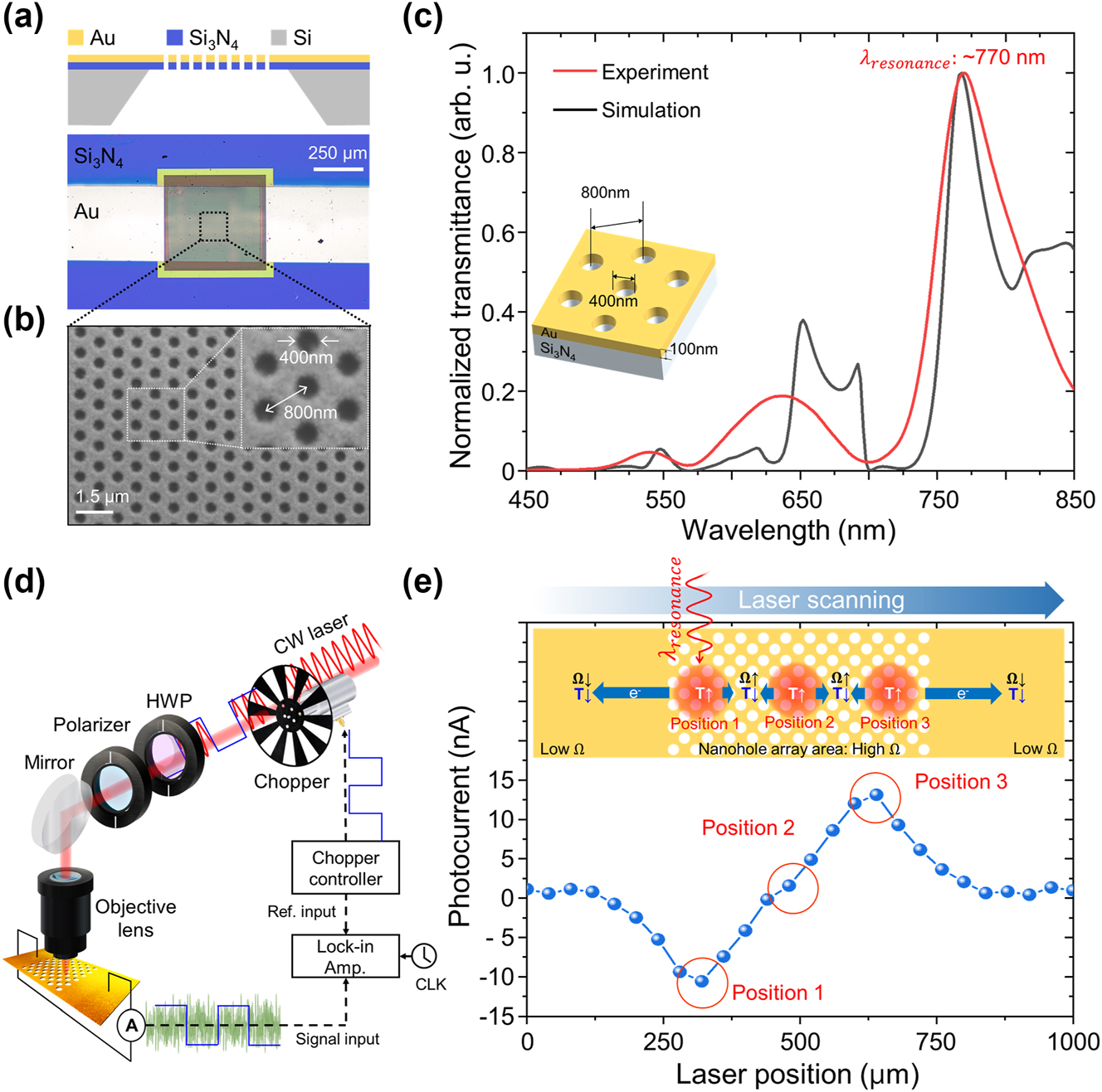 Figure 2:
The experimental setup and optical/PTE characteristics of the Au nanohole array. (a) Schematic image and optical microscope image of the PTE device, showing an Au nanohole array deposited on a Si3N4 membrane. The fabricated nanohole array has a diameter of 400 nm, a pitch of 800 nm, and a thickness of 100 nm on a 200 nm-thick Si3N4 membrane. The nanohole array size is approximately 500 μm × 500 μm. (b) SEM image of the Au nanohole array, arranged in a hexagonal pattern with a hole diameter of 400 nm and a pitch distance of 800 nm. The Au film thickness is 100 nm. (c) Theoretical (black line) and experimental (red line) transmittance spectra through the PTE device. (d) Schematic illustration of the experimental PTE setup: the external cavity diode laser (ECDL) is modulated by a chopper synchronized with a lock-in amplifier. The polarization state of the laser is controlled using a half-wave plate (HWP) combined with a polarizer, and the laser is focused onto the sample using a 10× objective lens. (e) Laser position-dependent PTE characteristics: the nanohole array has higher resistivity than the electrode region, causing the dominant photocurrent direction to vary with the laser beam position.