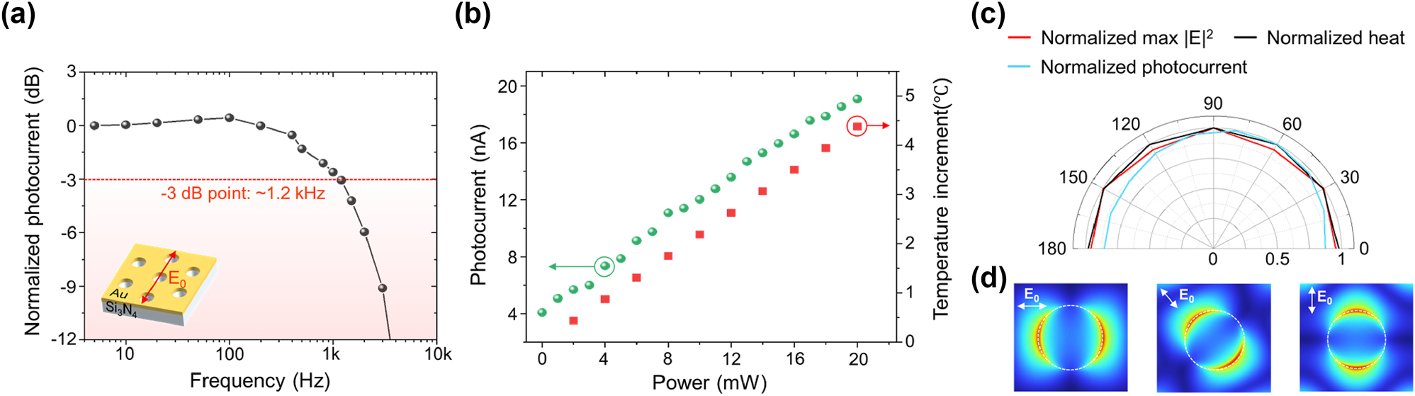 Figure 3:
The optoelectronic characterization of the PTE device. (a) The measured photocurrent in the PTE device at different modulation frequencies using the optical chopper. (b) Laser power-dependent photocurrent and localized heat generation. The green circles represent the measured photocurrent from the PTE device, while the red squares correspond to the localized temperature increase generated in the Au nanohole array. (c) Polarization dependence of PTE generation, showing the measured photocurrent signal as the incident laser polarization, varies from 0° to 360° in 6° increments (sky blue line), alongside the calculated maximum intensity (red line) and localized heat (black line). (d) Calculated E-field distribution in the nanohole as a function of the polarization direction of the incident light.