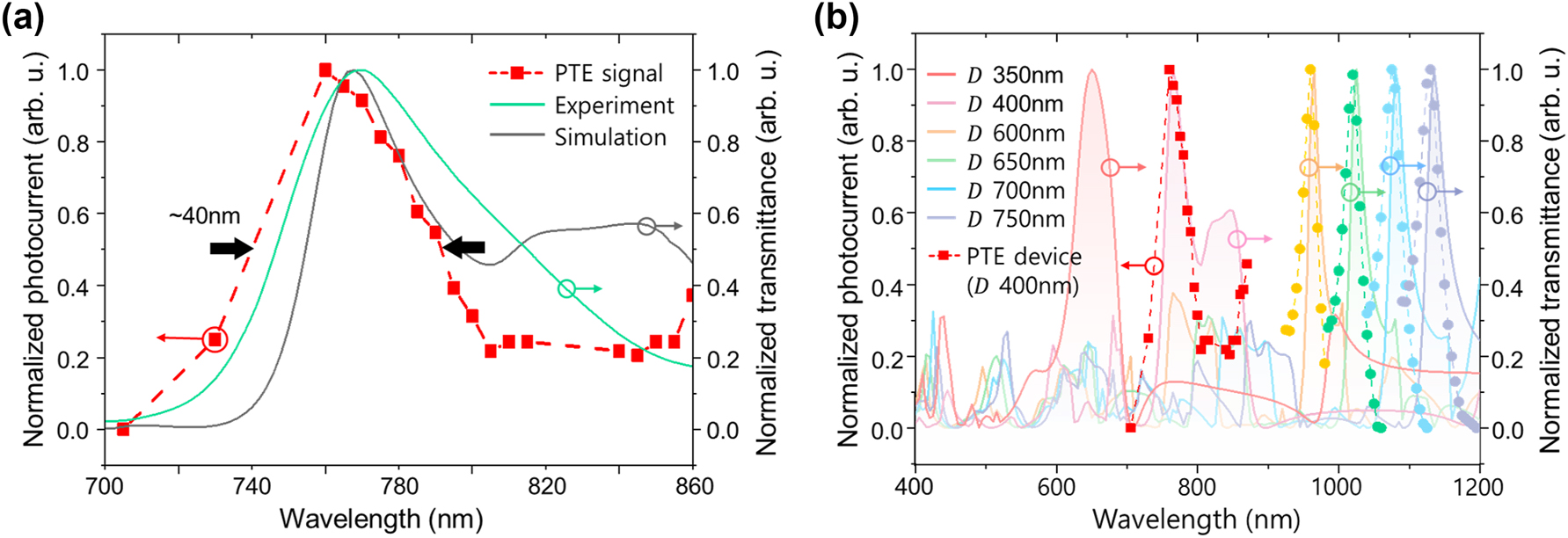 Figure 4:
Spectral response of the PTE device. (a) Detection bandwidth of the PTE device (red square) compared with experimental (green curve) and theoretical (gray curve) transmittance spectra. The FWHM bandwidth of measured photocurrent is approximately 40 nm. (b) Numerically calculated transmittance spectra for nanohole diameters (D) from 350 nm to 750 nm, compared with the measured photocurrent response of the PTE device (red square). The field enhancements were overlaid on the EOT spectra as matching colored dots to align with the corresponding EOT spectrum. The pitch was set to 2D, forming a hexagonal array, with an Au thickness of 100 nm.