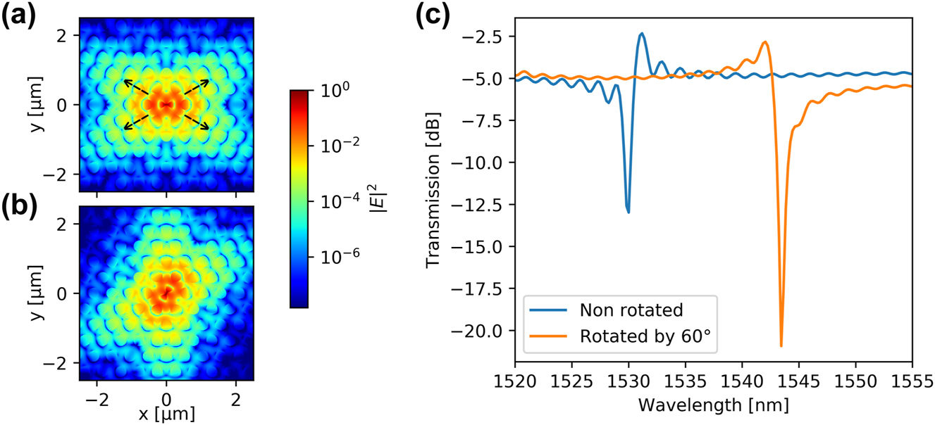 Figure 5: 
Electric field profile |E|2 for the bowtie mode in logarithmic scale for (a) non-rotated cavity, and (b) cavity rotated by 60°. The dashed arrows indicate the direction of the lobes of the mode field (c) simulated transmission of a device with rotated and non-rotated cavity.
