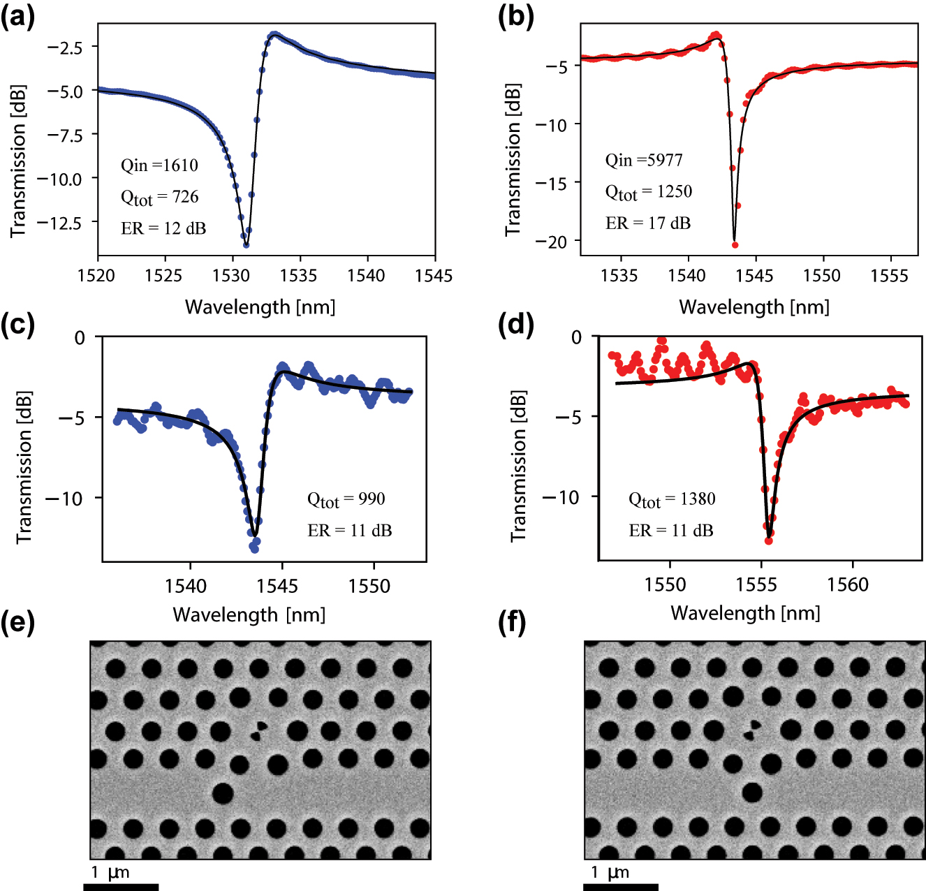 Figure 6: 
Simulated linear transmission of the H1 bowtie device side-coupled with a waveguide exhibiting (a) blue-detuned and (b) red-detuned asymmetric Fano lineshapes. The blue/red dots show FDTD simulation results, whereas the black solid line shows the prediction of temporal-coupled-mode theory using the fitted parameter values given in the figures. Measured transmission spectrum of (c) blue-detuned, and (d) red-detuned H1 bowtie devices obtained using a Santec-550 tunable laser source. The solid line is the result obtained by fitting to temporal-coupled-mode theory with the indicated parameters. Scanning electron microscope (SEM) images of the fabricated (e) blue-detuned, and (f) red-detuned photonic crystal Fano structures based on bowtie cavities.
