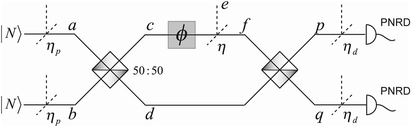 Figure 2: 
Relative phase ϕ estimation in a linear interferometer, where η

p
, η and η

d
 are the preparation, transmission and detection losses, respectively. η

p
 = η = η

d
 = 1 denotes no losses. Taken from Ref. [51].
