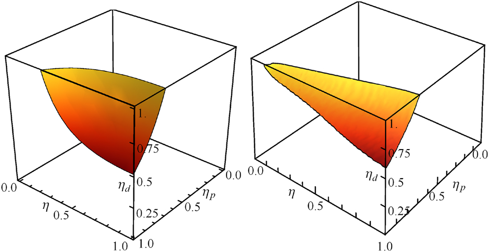 Figure 3: 
Region of (η

p
, η, η

d
) space of losses for which quantum enhancement is possible using N = 1 (left) and N = 3 (right) in the sensor in Figure 2. Taken from Ref. [51].
