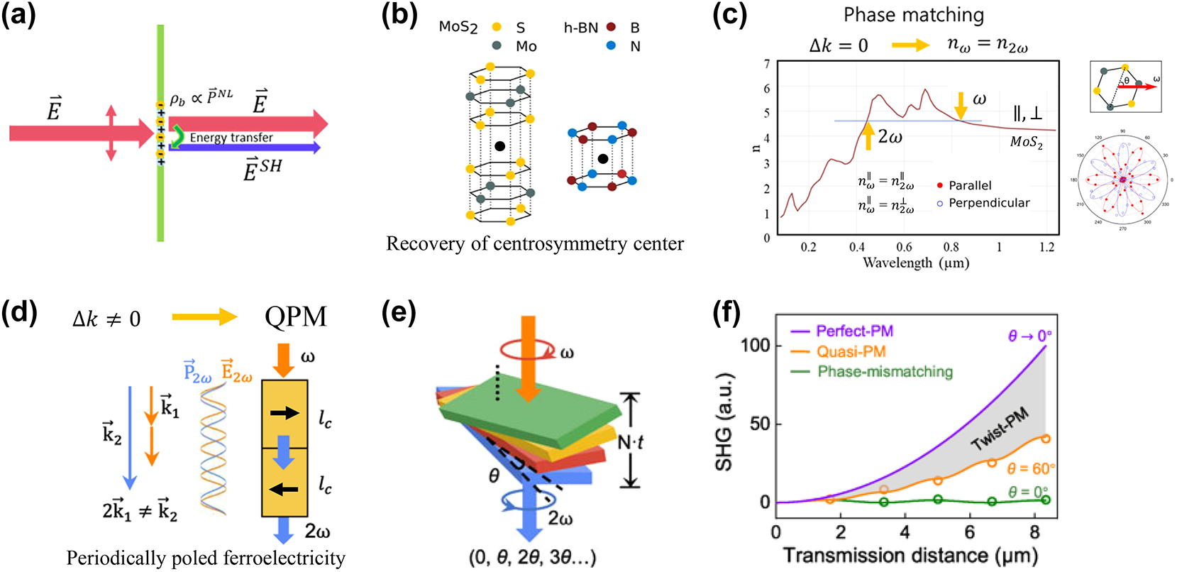 Figure 2: 
Nonlinear optical processes and properties in low-dimensional materials. (a) Schematic of the second harmonic generation (SHG) process, illustrating energy transfer and (b) recovery of centrocymmetry and [45] adapted with permission from Copyright 2013 American Chemical society (c) refractive index matching in MoS2 for efficient SHG. QPM (quasi phase matching) condition achieved by (d) a periodically poled crystal and (e) a twisted stacking of the low dimensional structure. (f) SHG efficiency comparison among various phase matching conditions [48]. Reprinted with permission Copyright 2023 American Physical Society.
