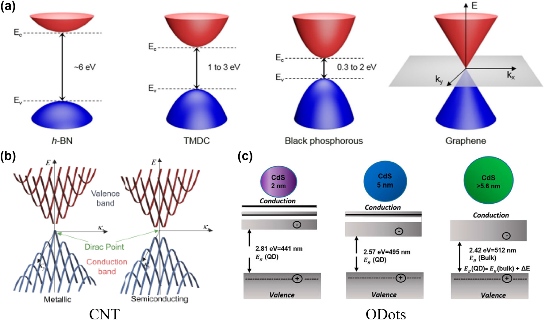 Figure 3: 
Electronic band structures of varied low-dimensional materials; (a) presents 2D materials [73], Reproduced with permission under Creative Commons license. (b) depicts 1D materials, and [74] Reproduced with permission under Creative Commons license. (c) illustrates 0D quantum dots [75]. Reprinted with permission Copyright 2010 Wiley.
