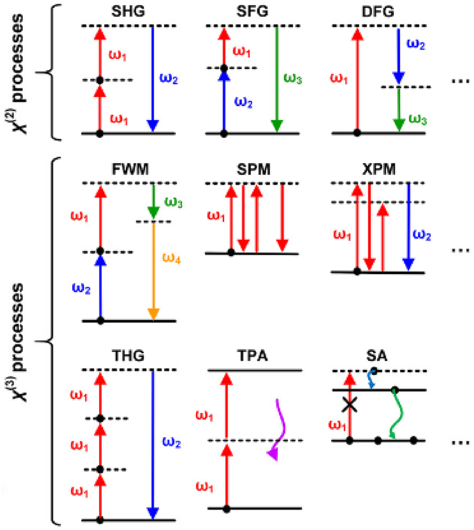 Figure 4: 
Schematic representation of various nonlinear optical phenomena categorized by second-order (χ
(2)) and third-order (χ
(3)) nonlinear optical processes, showcasing SHG (second-harmonic generation), SFG (sum frequency generation), DFG (difference frequency generation), FWM (four-wave mixing), SPM (self-phase modulation), XPM (cross-phase modulation), THG (third-harmonic generation), TPA (two-photon absorption), and SA (saturable absorption) [64]. Reproduced with permission under Creative Commons license.

