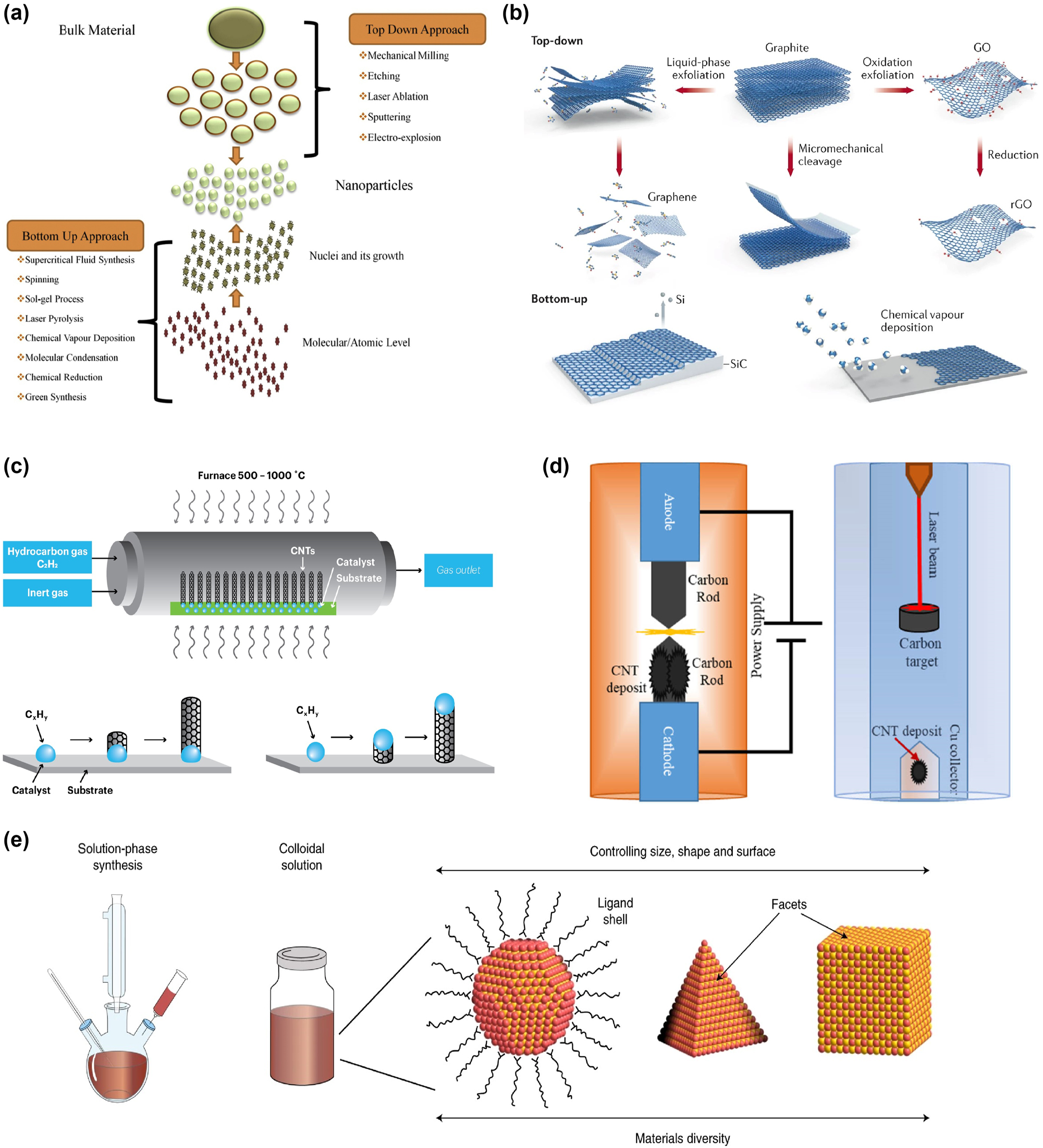 Figure 5: 
Synthesis techniques for low-dimensional materials, illustrating top-down and bottom-up approaches for zero-, one-, and two-dimensional structures. (a) Overview of synthesis techniques for low-dimensional materials via Top-down and Bottom-up approaches [88]. Reproduced with permission Copyright 2019 Elsevier. (b) A compilation of synthesis methods for two-dimensional graphene materials, depicting established methods for synthesizing low-dimensional structures [89]. Reproduced with permission Copyright  2017 Macmillan Publishers Limited. (c) Chemical vapor deposition (CVD) for the production of one-dimensional nanotubes [90]. Reproduced with permission Copyright 2021 Tuball. (d) Arc discharge technique utilized in generating one-dimensional nanostructures [91]. Reproduced with permission Copyright 2019 Elsevier. (e) Solution-based synthesis process for the creation of zero-dimensional quantum dots (Qdots) [92]. Reproduced with permission Copyright 2021 Springer Nature Limited.
