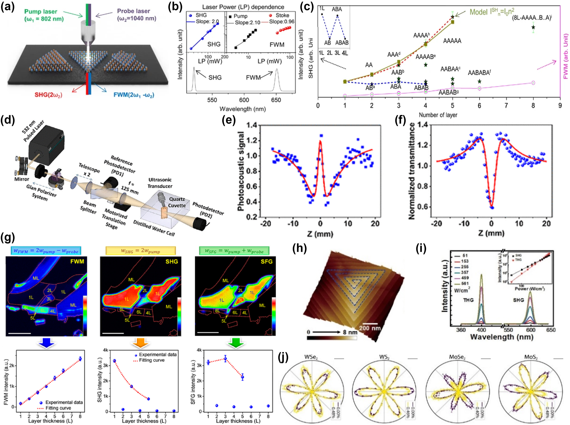 Figure 6: 
Nonlinear optical phenomena in transition metal dichalcogenides (TMDs), showcasing SHG, THG, and FWM signals and their dependence on laser power, thickness, and stacking. (a) Experimental setup with pump and probe lasers for generating second-order SHG and third-order FWM nonlinear optical signals (b) laser power dependence of SHG and FWM intensities [126]. Reproduced with permission under Creative Commons. (c) SHG and FWM signals from various layer thicknesses and stacking configurations showing the correlation between layer number and nonlinear optical response [126]. Reproduced with permission under Creative Commons license. (d) Experimental setup used for measuring simultaneously the open and closed aperture [127]. Reproduced with permission Copyright 2020 American Chemical Society. (e) Open aperture optical Z-scan signatures for different intensities (f) respective photoacoustic Z-scan signatures [128]. Reproduced with permission Copyright 2020 American Chemical Society. (g) Multiphoton nonlinear optical images of a mechanically exfoliated few-layer MoS2 flakes with different thicknesses and nonlinear optical signals of FWM, SHG, and SFG as functions of MoS2 layer thickness [129]. Reproduced with permission Copyrigh 2016 American Chemical Society. (h) AFM image of a spiral WS2 nanosheet, and the blue guidelines indicate the structures of the nanosheet (i) WS2 SHG and THG effects under different power densities. Inset shows the plot of the intensity of SHG and THG with increasing power density [130]. Reproduced with permission Copyright 2017 American Chemical Society. (j) Polarization dependent SHG measurements of MoS2, MoSe2, WS2, and WSe2, under lowest and highest applied strain. Levels [131]. Reproduced with permission under Creative Commons license.
