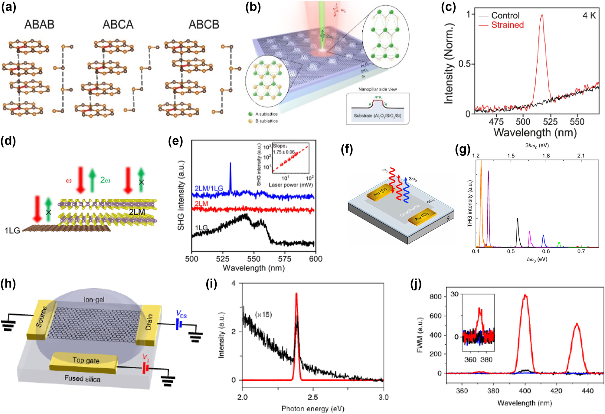 Figure 7: 
Nonlinear optical phenomena in graphene, highlighting SHG, THG, and FWM enhancement via strain, heterostructures, and gating. (a) Various arrangements of graphene tetralayers with ABAB, ABCA, and ABCB stacking orders enhancing SHG [137]. Reprinted with permission Copyright 2024 American Chemical Society. (b) Schematic illustration of strained graphene sample, which enables SHG near the edge of the nanopillars upon the excitation of ultrafast lasers. (c) Emission spectra of pristine (black) and strained (red) graphene measured with strained graphene showing a very sharp SHG peak at half of the pump wavelength [138]. Reproduced with permission under Creative Commons license. (d) Schematic of the emergent SHG in graphene/molybdenum disulfide heterostructure. (e) Frequency-up-converted optical spectra measured with SHG enhancement exhibited graphene/molybdenum disulfide heterostructure [139]. Reproduced with permission under Creative Commons license. (f) Schematic of exfoliated graphene on Si/SiO for third harmonic generation (THG) (g) representative third harmonic spectra for different incident ħω
0 for SLG on sapphire [140]. Reproduced with permission Copyright 2018 Springer Nature. (h) Schematic of an ion-gel-gated graphene monolayer on a fused silica substrate covered for enhanced third-harmonic generation (i) measured THG spectra by a normally incident femtosecond input pulse at 1,566 nm from graphene gated at μ = 0 (black curve, magnified by 15 times) and μ = −0.74 eV (red curve). (j) Output spectra of FWM of the ion-gel gate graphene [141]. Reproduced with permission Copyright 2018 Springer Nature.
