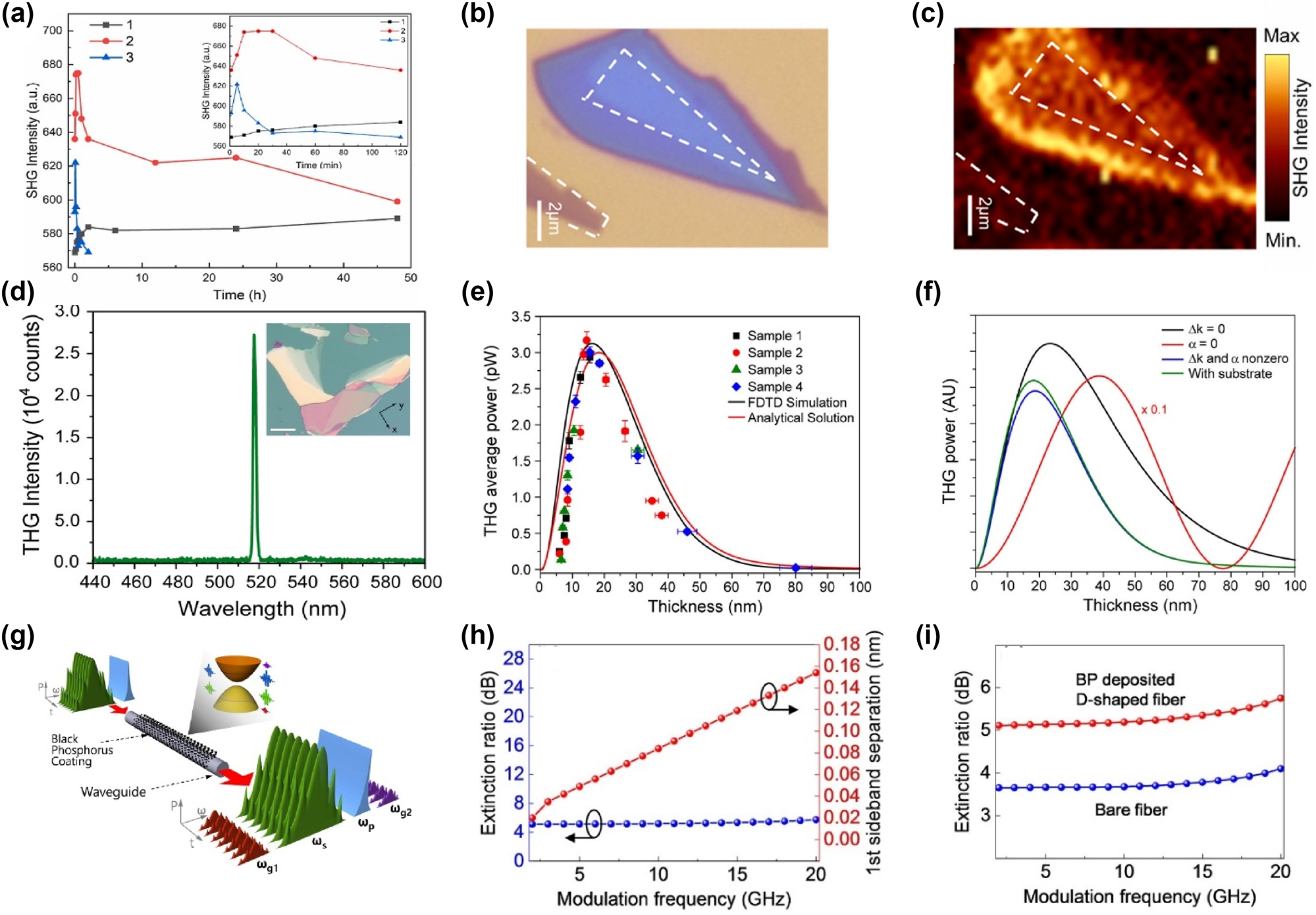 Figure 8: 
Nonlinear optical phenomena in black phosphorus (BP), focusing on SHG, THG, and FWM, with insights into thickness, edge effects, and substrate interactions. (a) Time-dependent of SHG intensity of (black phosphorous) BP flakes. (b, c) Optical and SHG image of BP flakes with different areas divided by white dotted lines. The SHG emission in the edge area is stronger than that in the middle area. The thinnest BP flakes at the corner have no SHG emission [143]. Reproduced with permission Copyright 2022 Elsevier. (d) Third-harmonic generation (THG) in multilayer BP with a peak wavelength at 519 nm, which is 3 times the frequency of the fundamental excitation. Inset is optical image of BP flake with multiple layers visible (e) THG average power plotted versus thickness. The solid black line corresponds to full FDTD simulation, where χ
(3) was assumed to be constant and the thickness of the BP layer was varied on a 300 nm SiO2/Si substrate. (f) Analytical model of THG in BP showing the contributions of optical absorption, phase mismatch, and reflection of THG from the substrate [144]. Reproduced with permission Copyright 2017 American Chemical Society. (g) Schematic illustration of FWM-based wavelength conversion in BP-deposited nonlinear fiber optic device. (h) Separation of the first sideband of the newly generated signal. The red line is distance from the main peaks to first sidebands, and blue line is for the extinction ratio per modulation frequency. (i) Efficiency comparison of the generated signals without and with the BP-deposited fiber [145]. Reproduced with permission under Creative Commons license.
