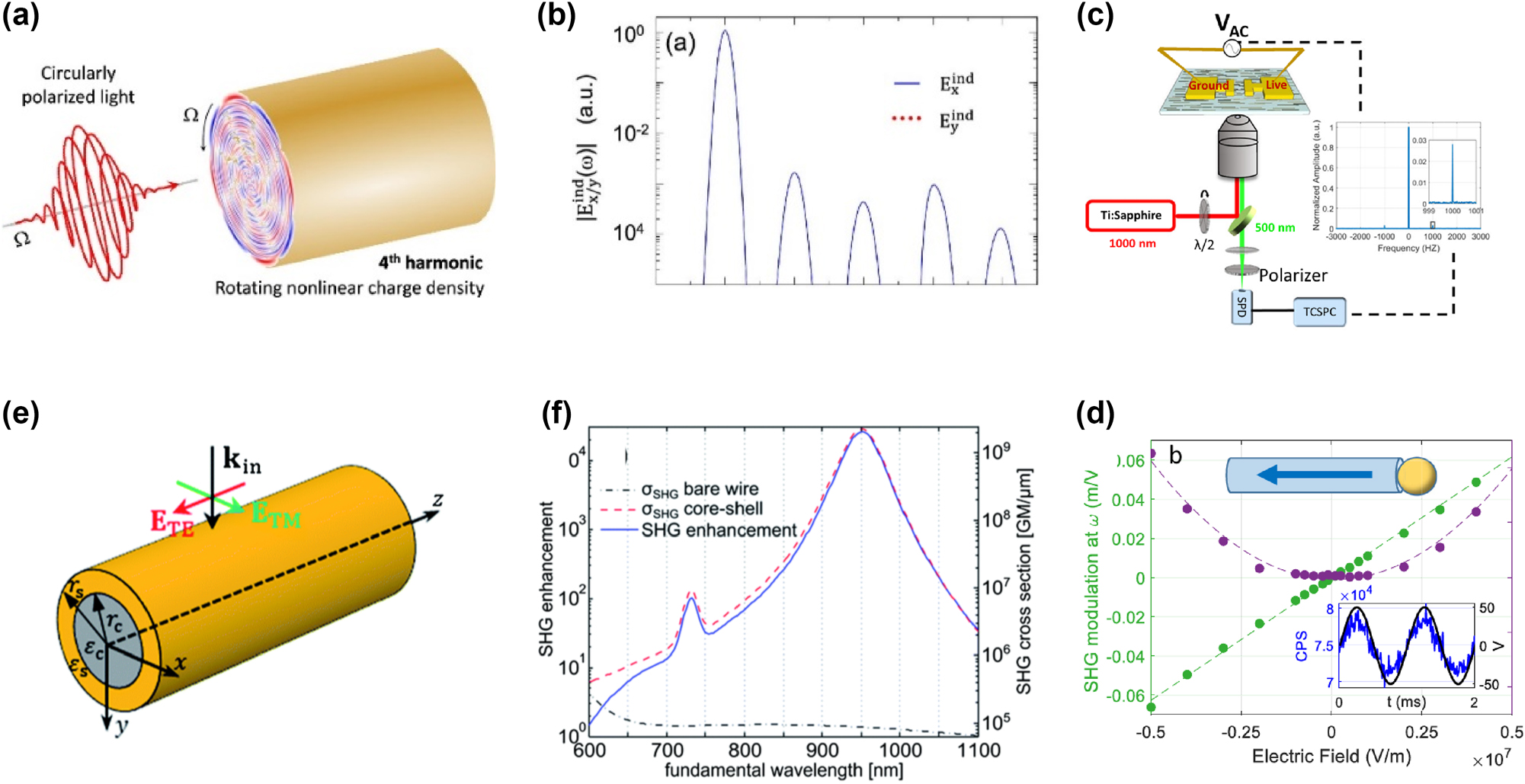 Figure 9: 
Nonlinear optical phenomena in plasmonic nanowires, emphasizing SHG modulation under external fields and enhancement in core-shell nanostructures. (a) Schematic of plamsonic nanowire with intense circularly polarized electromagnetic external field pulse for NLO (b) spectral analysis of nonlinear near fields and multipole moments [148]. Reproduced with permission under Creative Commons license. (c) Measurement of NLO of a nanowire between two electrodes using an inverted microscope. The SHG signal at 500 nm is collected by a single-photon detector (SPD) and time-stamped with a time-correlated single-photon counting (TCSPC) system. (d) SHG modulation against the external applied field strength for a right-growing nanowire [149]. Reproduced with permission under Creative Commons license. (e) Simulation of the optical properties of KNbO3 nanowires considered geometry. (f) SHG enhancement of a core–shell Au-KNbO3 [150]. Reproduced with permission Copyright 2014 Royal Society of Chemistry.
