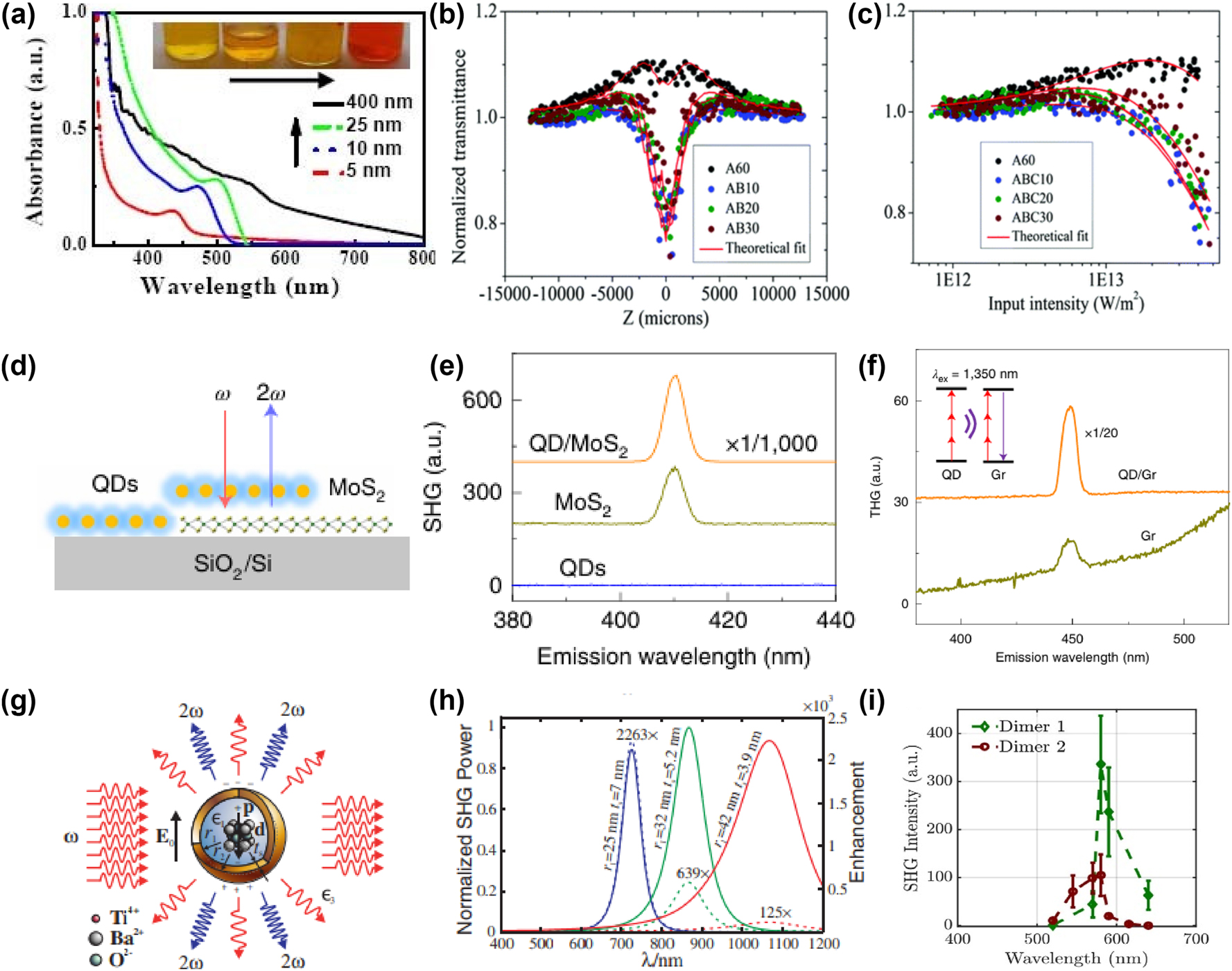 Figure 10: 
Nonlinear optical phenomena in quantum dots (QDs) and hybrid nanostructures, showcasing enhanced SHG and THG in QD/MoS2 hybrids, plasmonic nanocavities, and BaTiO3 nanodimers. (a) Optical absorption spectra of CdSe nanoparticles of different sizes [153]. Reproduced with permission under Creative Commons license. (b) Open aperture Z-scan curves and (c) normalized optical transmission curves obtained from the Z-scan curves for CdSe/CdS/ZnS QDs of various shell thickness [154]. Reproduced with permission Copyright 2019 Royal society of chemistry. (d) Schematic of the QD/MoS2 hybrid structure and its enhanced SHG (e) SHG spectra of QD/MoS2 under 820 nm pulsed-laser excitation boosted by ∼1,500 times in the hybrid. (f) Enhancement of third harmonic generations after QD coating under excitation at 1,350 nm. Enhancement and tunability of plasmonic SHG nanocavities [155]. Reproduced with permission Copyright 2021 Springer Nature Limited. (g, h) Principle and varied plasmonic SHG nanocavities. Solid curves represent radiation power in second-harmonic frequency normalized to the maximum radiation power among the three examples. Dotted curves represent the factor of SHG enhancement compared to the core [156]. Reproduced with permission Copyright 2010 American Physical Society. (i) Wavelength dependence SHG from two distinct BaTiO3 nanodimers [157]. Reproduced with permission Copyright 2017 American Chemical Society.
