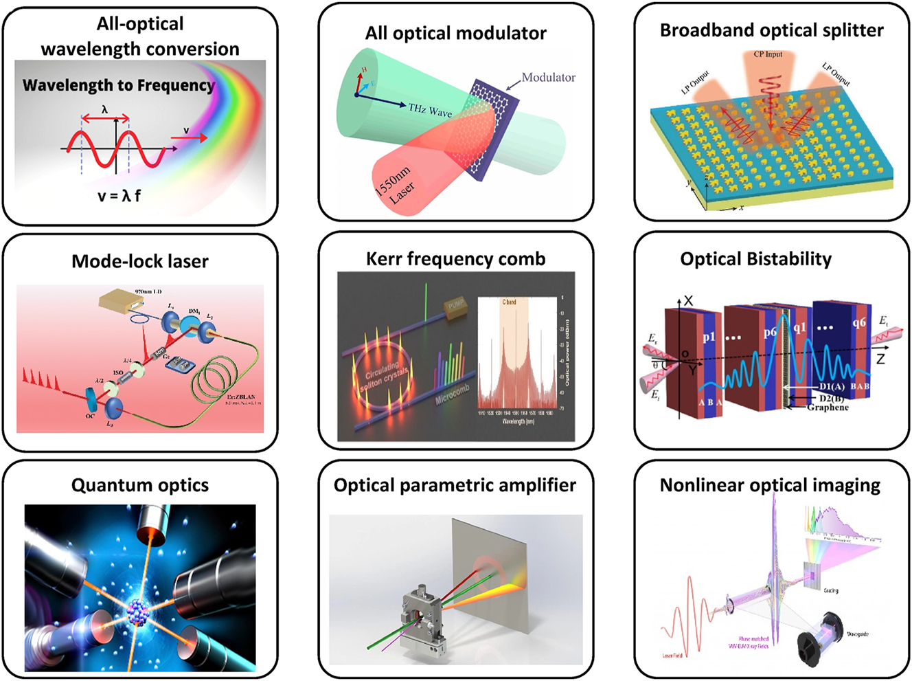 Figure 11: 
Common applications of nonlinear optical processes.
