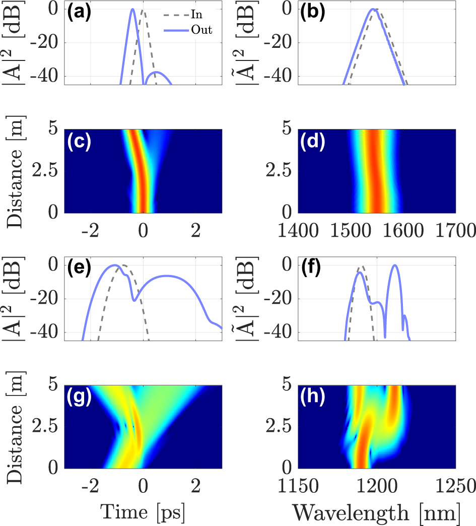 Figure 2: 
Intermodal interaction between a first-order soliton in the fundamental mode LG01, launched at λ
sol = 1550  nm and a DW pulse in mode LG11a, propagating at λ
DW = 1190 nm. (a)–(b) intensity profiles of the soliton; (c)–(d) soliton evolution; (e)–(f) input and output shapes and spectra of the DW; (g)–(h) evolution of the DW pulse along the fiber.
