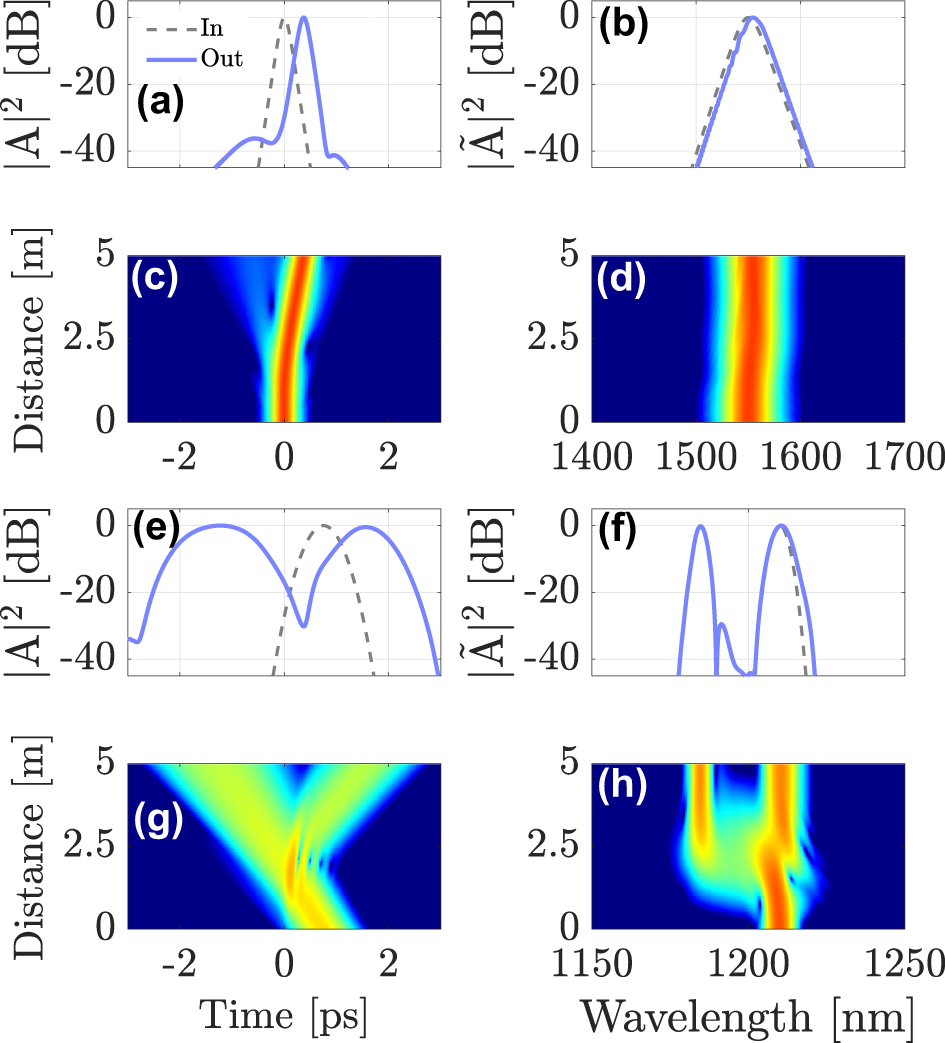 Figure 3: 
Intermodal interaction between a first-order soliton in the fundamental mode LG01, launched at λ
sol = 1550 nm and a DW carried by mode LG11a, propagating at λ
DW = 1210 nm. (a)–(b) intensity profiles of the soliton; (c)–(d) soliton evolution; (e)–(f) input and output shapes and spectra; (g)–(h) evolution of DW probe pulse.
