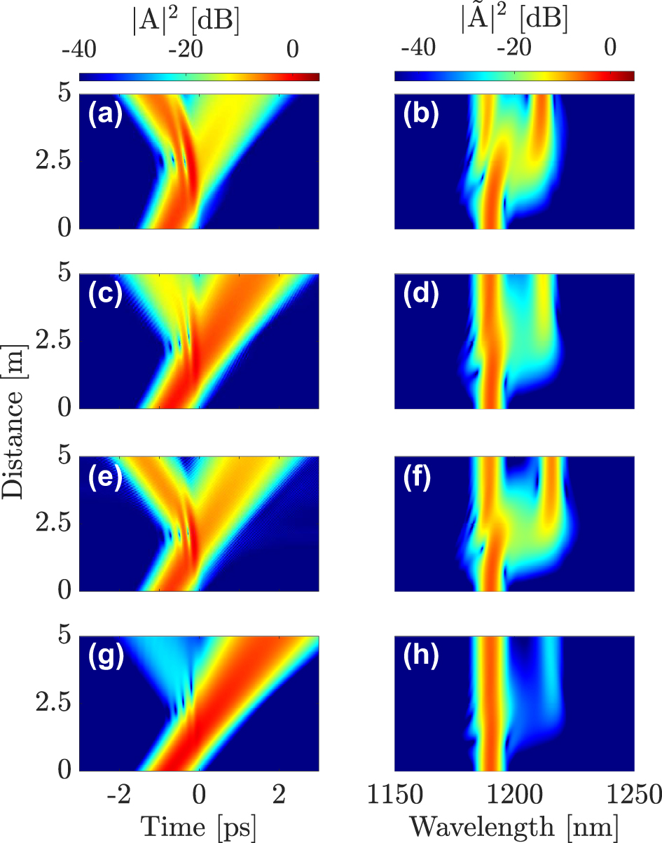 Figure 4: 
Interaction of a first-order soliton in the fundamental mode LG01 along with a DW at λ
DW = 1190 nm in the (a)–(b) LG11a, (c)–(d) LG21a, (e)–(f) LG02 or (g)–(h) LG31b mode, respectively.
