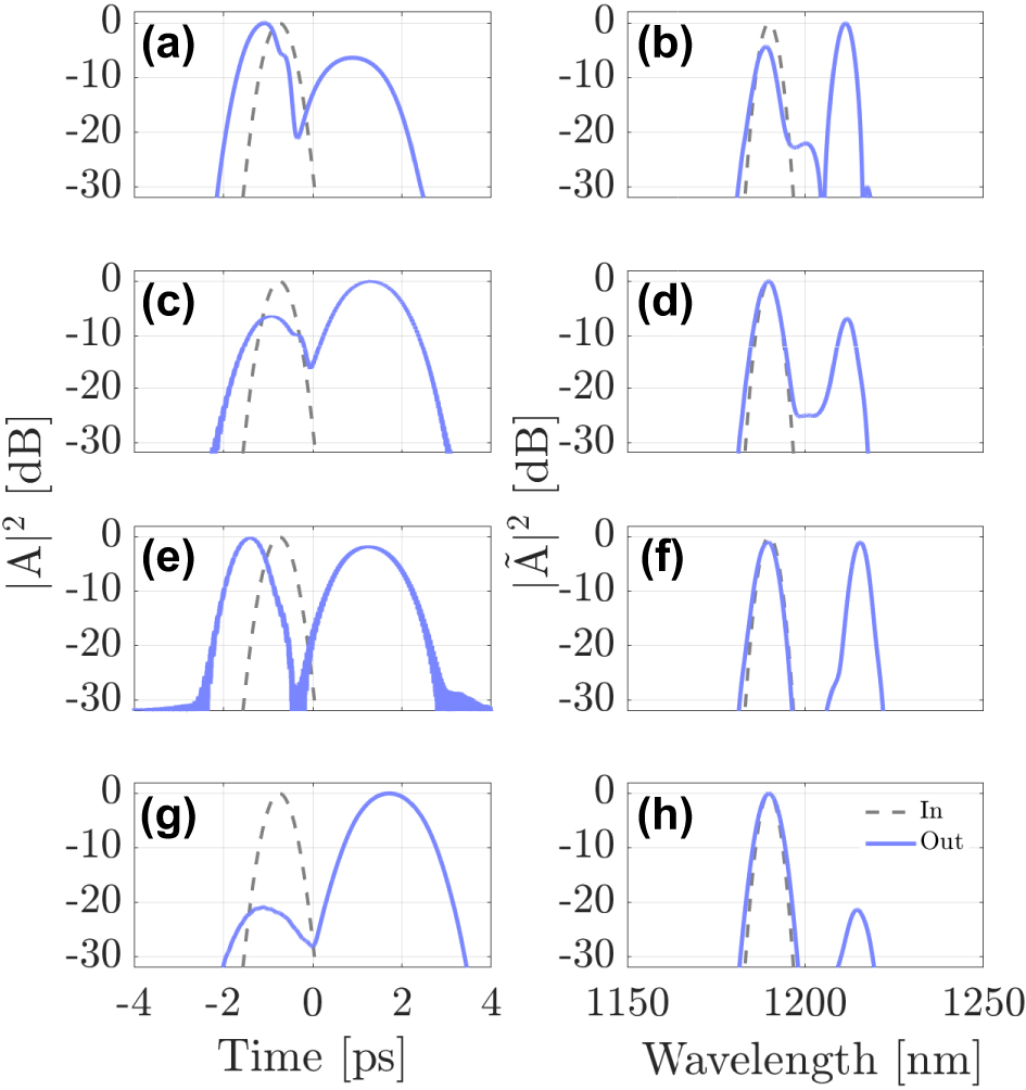 Figure 5: 
Input (dashed-gray line) and output (solid-blue line) of the DW at λ
DW = 1190 nm in the LG11a (a)–(b), LG21a (c)–(d) and LG02 (e)–(f) and LG31b (g)–(h) in time and frequency domain, respectively.
