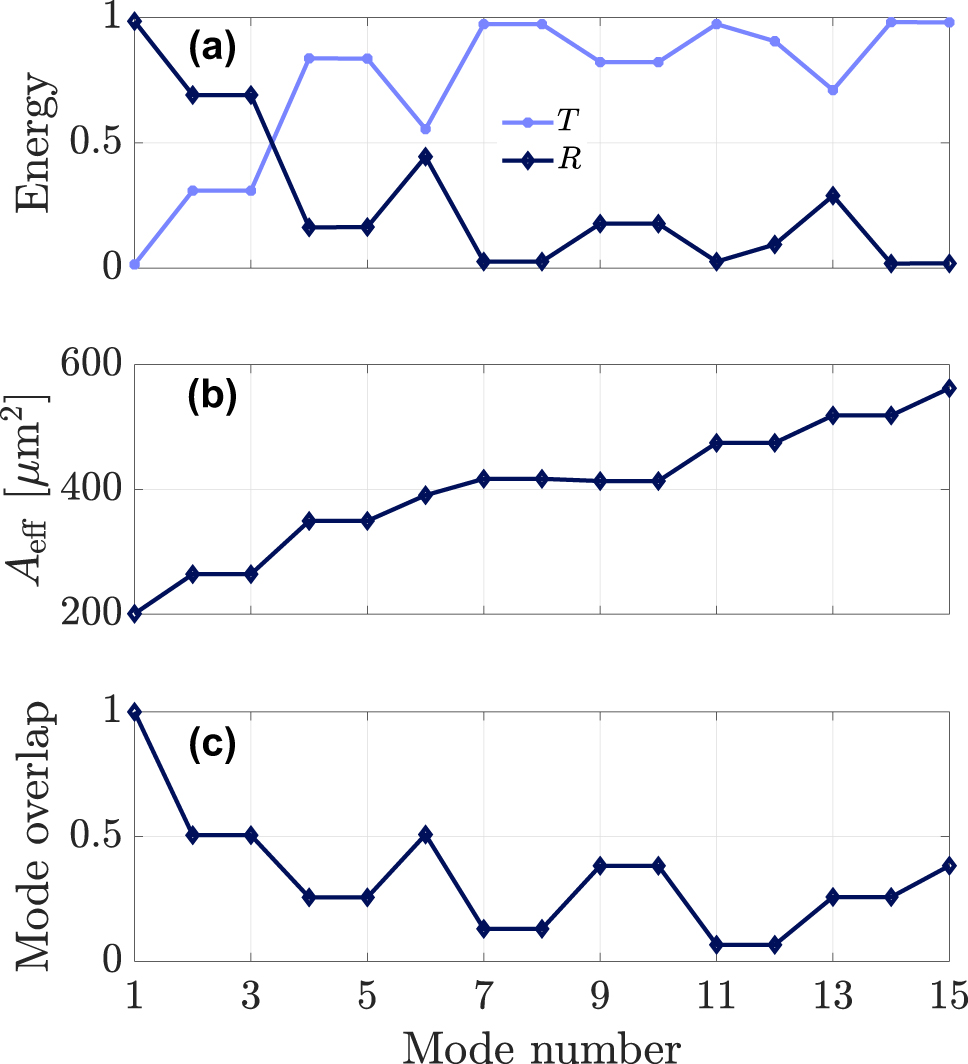 Figure 6: 
Transmitted, T, (solid light-blue line) and reflected, R, (dotted blue line) pulses after the collision with the fundamental soliton depending on the initial mode of the DW (a). Effective area (b) and normalized mode overlap of each mode (c).
