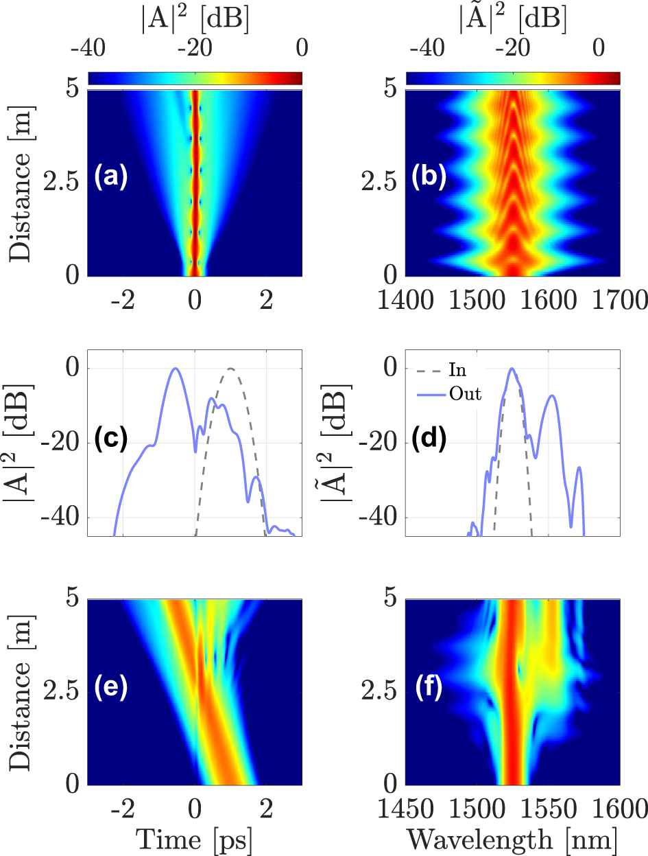 Figure 7: 
Interaction of a soliton in the fundamental mode at λ
sol = 1550 nm (a,b) with a dispersive wave at λ
DW = 1525 nm in mode LG21a; output intensity profile of the DW in time domain (c) and frequency domain (d), respectively; DW evolution in temporal (e) and frequency (f) domains.

