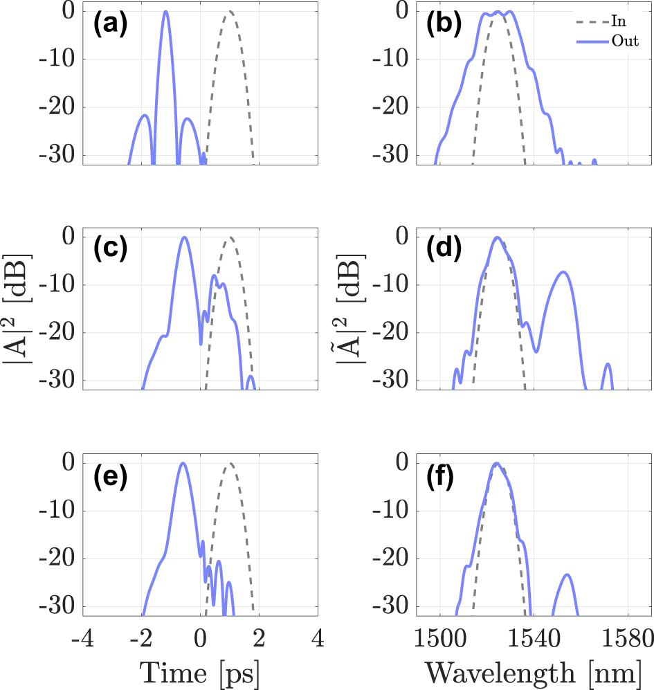 Figure 8: 
Intensity profiles for a DW injected at λ
DW = 1525 nm, for three different cases: DW coupled to mode LG11a (a,b), mode LG21a (c,d) or mode LG02 (e,f), at the fiber input (dashed grey lines) and output (solid blue lines); the soliton propagates in the fundamental mode at λ
sol = 1550 nm.
