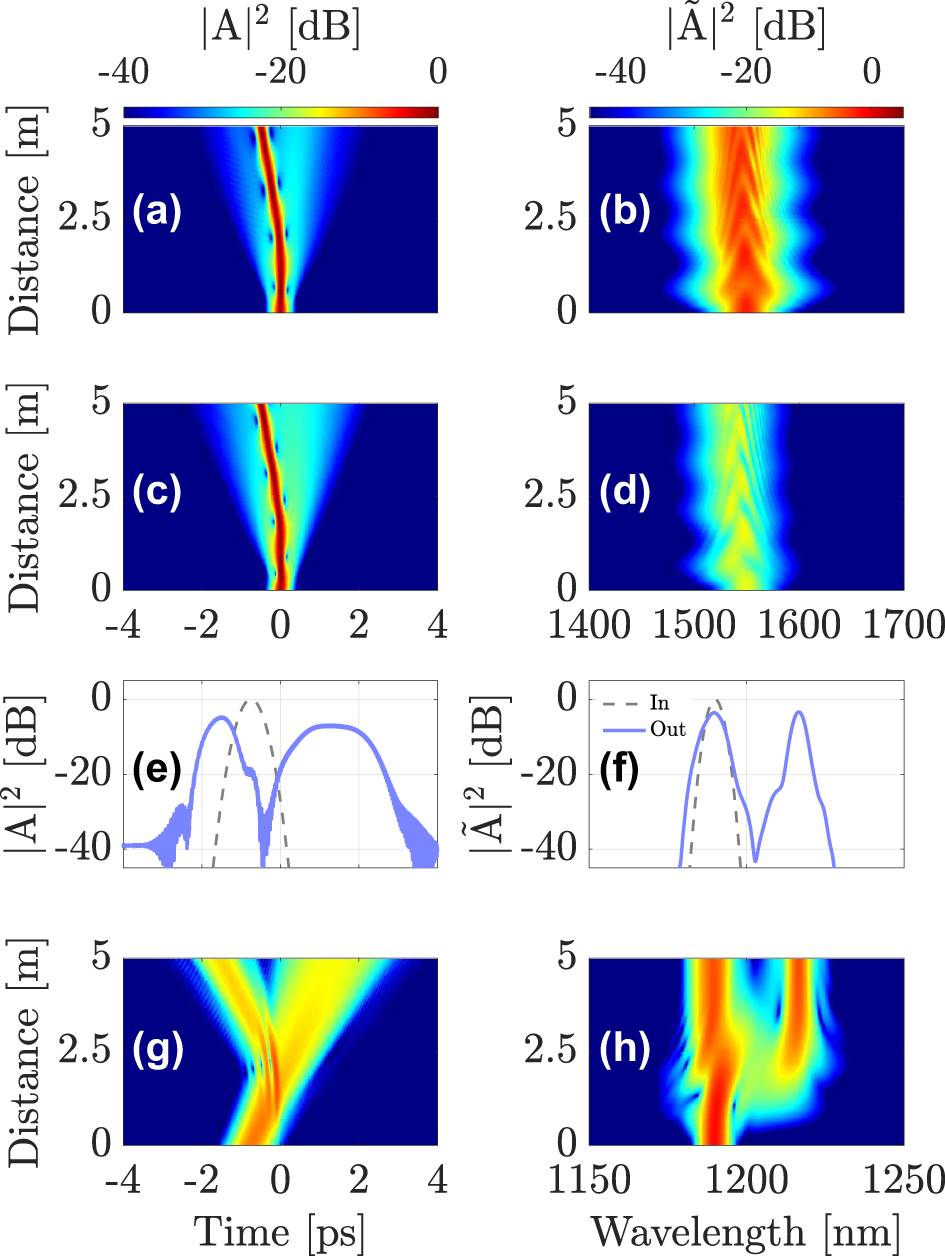 Figure 9: 
Interaction of a multimode soliton (with 80 % of its power in the fundamental mode LG01 (panels (a) and (b)) and 20 % in mode LG11a (panels (c) and (d)) with a DW at λ
DW = 1190 nm propagating in mode LG21a: panels (e) and (f) show input (dashed curves) and output (solid curves) intensity profiles of the DW in the temporal and spectral domain, respectively; panels (g) and (h) show the corresponding evolutions of the DW along the fiber.
