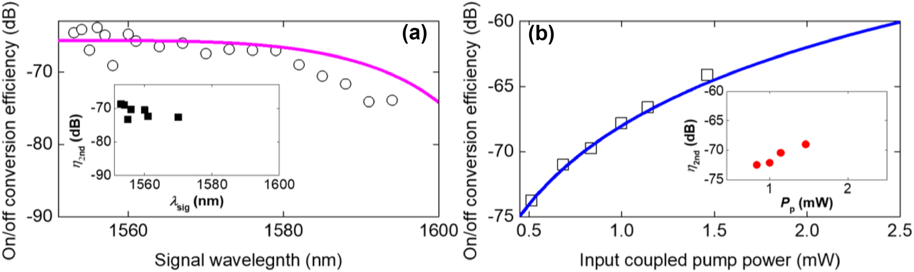 Figure 4:
On/off conversion efficiencies in the SSH waveguide. (a) On/off conversion efficiency (empty circles) is obtained from the FWM spectra (Figure 3a) and is compared with theoretical curves (pink line). The inset of (a) shows the on/off conversion efficiency for second idlers (η
2nd) as a function of signal wavelength (λ
sig) (b) On/off conversion efficiency (empty squares) is obtained from the FWM spectra (Figure 3b) and is compared with theoretical curves (blue line). The inset shows the on/off conversion efficiency for second idlers (η
2nd) as a function of pump power (P
p).