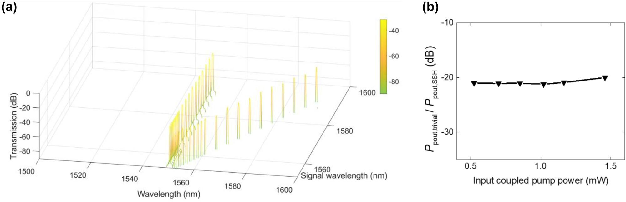 Figure 5:
Optical properties in the trivial waveguide compared to the SSH waveguide. (a) Output spectra in non-topological (trivial) waveguide. Pump wavelength is 1,550 nm and signal wavelength is tuned from 1,553 nm to 1,594 nm. The pump power is 1.46 mW same as that in topological waveguide. (b) The ratio of output pump power in trivial case (P
pout, trivial) to output pump power in topological case (P
pout, SSH) as a function of input pump power.
