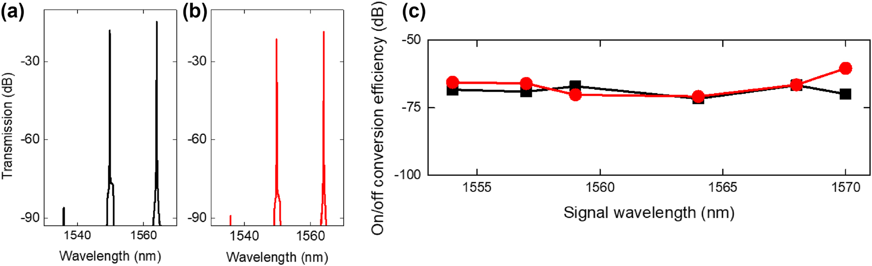Figure 7:
Output FWM spectra of SSH devices for a signal wavelength of 1,564 nm (a) without and (b) with disorder (Δd = ±41 nm) in the coupling coefficients in the array. (c) On/off conversion efficiency of SSH devices without disorder (black squares) and disorder in the SSH array (Δd = ±41 nm) (red circles) as a function of signal wavelength.