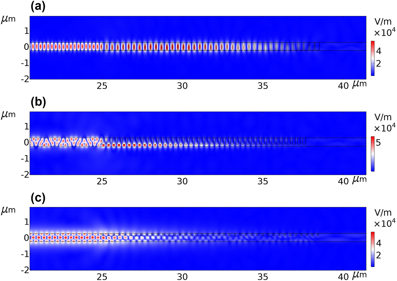 Figure 1: 
The plots illustrate the electric field norms in the presence of the grating mode-converter. The grating structure is distributed in the horizontal direction from x = 25 μm to around x = 38.5 μm. The first waveguide mode is excited from the left side in all plots. In all three scenarios, the figures illustrate a substantial decrease in the electric field on the right side of the gratings. This observation indicates that a substantial fraction of the energy in the field is reflected by the grating mode-converter. (a) Demonstrates the reflection of the 1st mode. The magnitude of S
11 is equal to 99 %. The geometrical properties that result in the value of |S
11| are as follows: the period Λ is 340 nm, the corrugation depth d is 490 nm, and the duty cycle is 0.216. (b) The plot illustrates the conversion of the 1st mode to the 2nd mode when the 1st mode is excited. The converted mode is reflected back from the grating. The magnitude of S
21 quantifies the extent to which the incident field is converted into the 2nd mode field. In this case, the magnitude of S
21 is equal to 86.5 %. The grating’s geometric properties that contribute to this outcome are as follows: the period (Λ) is 320 nm, the corrugation depth (d) is 390 nm, and the duty cycle is 0.417. (c) This plot shows the conversion of the 1st mode to the 3rd mode when the 1st mode is excited. The |S
31| indicates the how much of the incident mode field is converted to the 3rd mode. In this case the parameter |S
31| is equal to 97.5 %, and the relevant geometrical properties of the grating are as follows: the period Λ is 343 nm, the corrugation depth d is 130 nm, and the duty cycle is 0.74.

