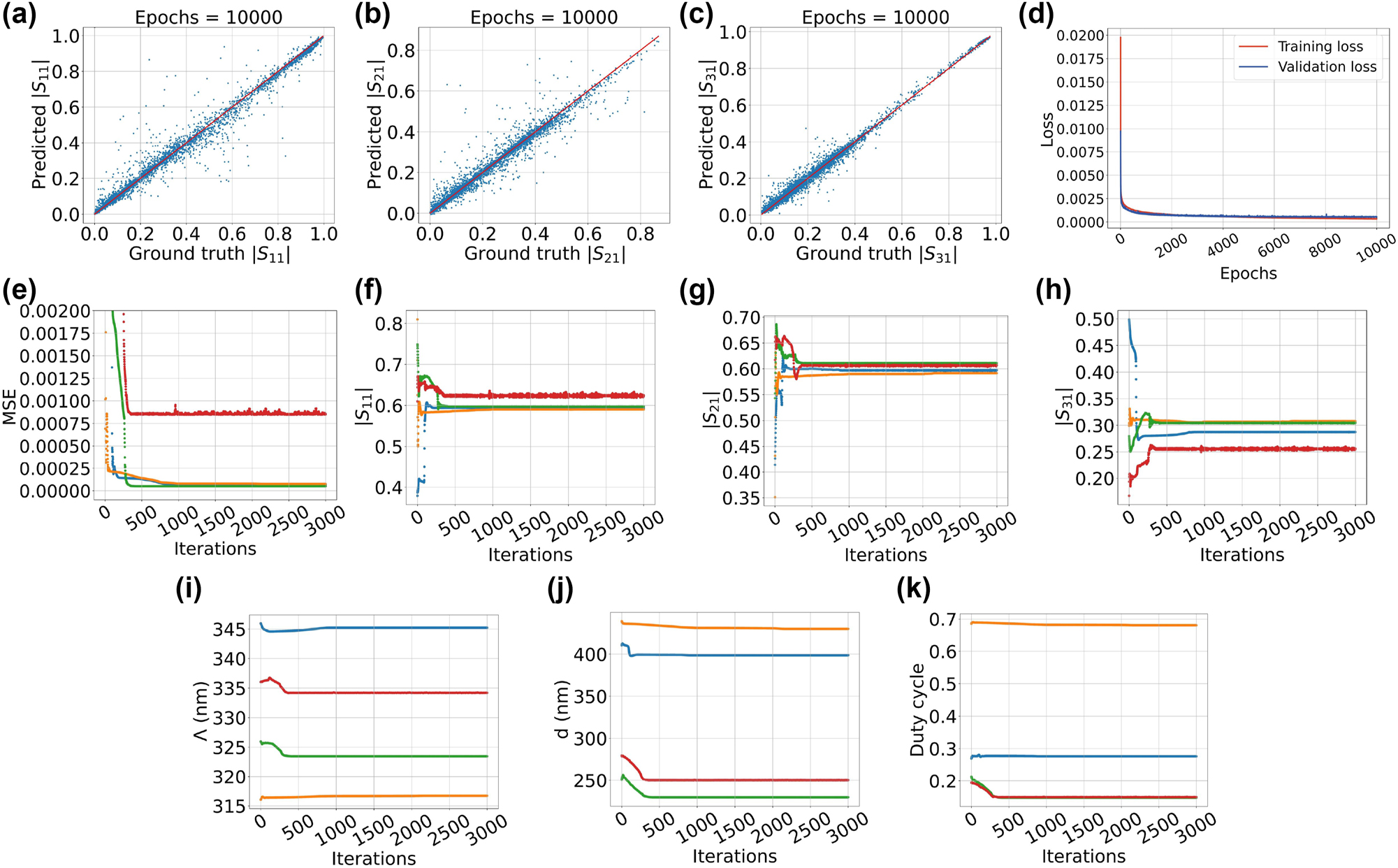 Figure 3: 
There are two groups of plots. The first group (a–d) demonstrates the performance of a triple-output neural network designed to produce the magnitudes of three scattering parameters. The second group (e–k) illustrates the inverse design process employing the triple-output network, which shows the gradual variations of various parameters during the process. (a)–(c) Demonstrate the scatter plots of the predicted scattering parameters |S
11|, |S
21|, and |S
31| over their actual values for the training epoch number equal to 10,000. The blue points represent the test set including 10 % of the data set. (d) Shows the plot of the training (red) and validation (blue) losses over the 10,000 epochs. (e)–(k) Demonstrate results obtained from the inverse design of the grating mode converter for desired scattering parameters |S
11| = 0.6, |S
21| = 0.6, and |S
31| = 0.3. The inverse design algorithm is used several times leading to four different solutions. Each figure shows the changes of different variables such as MSE function, the scattering parameters and the physical features of the grating during optimization process. Each colored curve in the figures is associated with the same inverse design solution.
