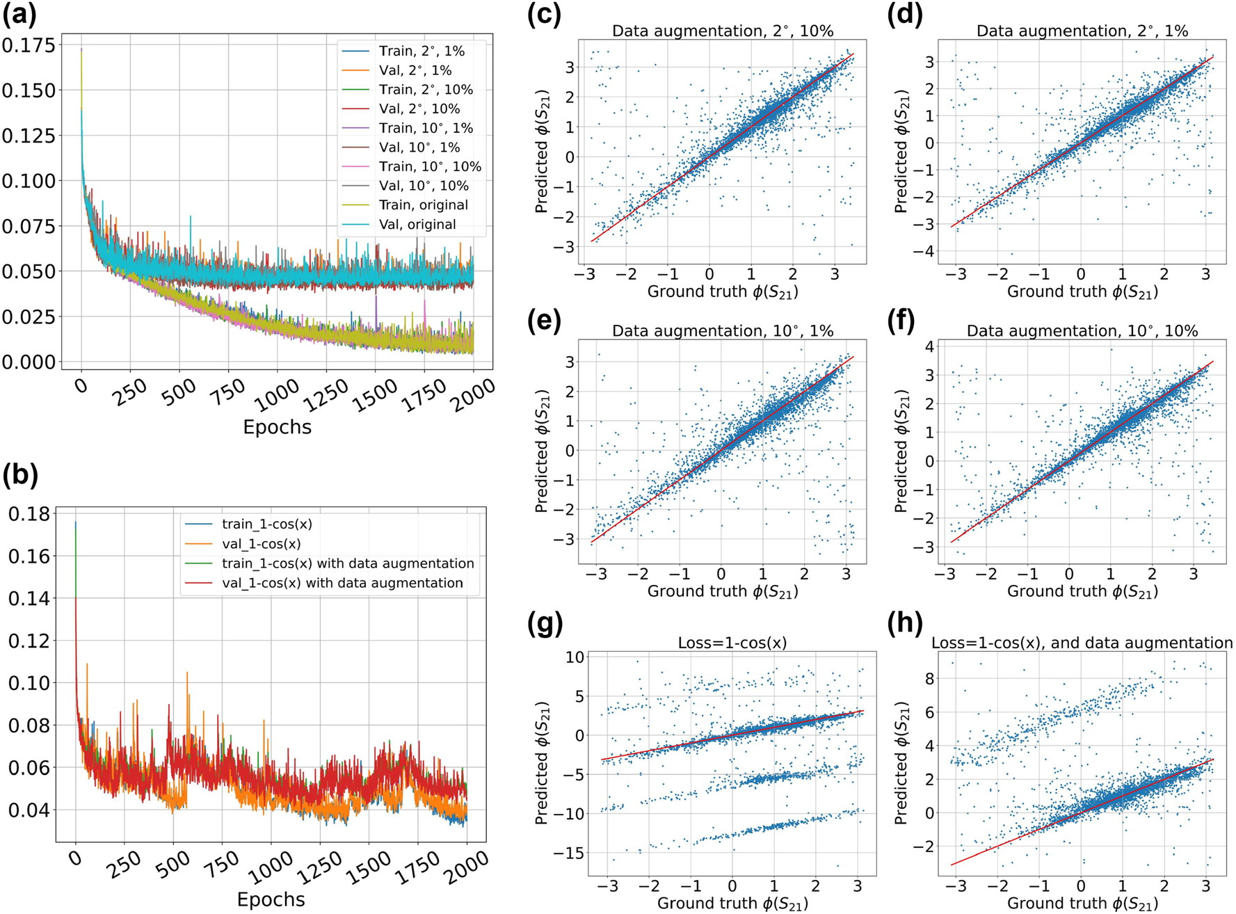 Figure 4: 
The subfigures demonstrate the performance of different methods to solve the scattering phase retrieval problem. (a) Demonstrates the train and validation loss curves of the data augmentation method to solve the problem of phase retrieval. In the figure the curves at the bottom indicate the training loss and the ones above are all showing validation loss. These curves do not align, pointing towards an overfitting problem, which is problematic for the inverse design purpose. (b) Shows the loss curves of another method in which we use a cosine similarity loss function (1 – cos






Φ




S


21




pred


−


Φ




S


21




ground






$\left({{\Phi }}_{{S}_{21}}^{\text{pred}}-{{\Phi }}_{{S}_{21}}^{\text{ground}}\right)$



). Although, we do not face the problem overfitting problem here, the end points of the loss curves are not sufficiently low. (c)–(h) Demonstrate scatter plot of applying a test set to networks explained in (a) and (b). The majority of the points are gathered around the red bisector, however there is still a significant number of points, located too far away from this target.
