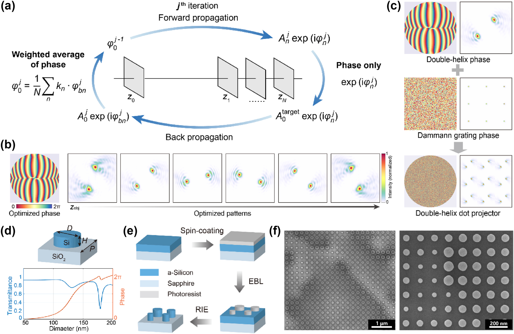 Figure 2: 
Metasurface design and fabrication. (a) Optimization process of the metasurface phase profile. The forward propagation and inverse propagation are calculated using the angular spectrum method. z
0 is the location of the metasurface plane, and z
1 ∼ z

N
 are different propagation distances. 




φ


0


j




${\varphi }_{0}^{j}$



 is the double-helix pattern encoding phase after jth iteration. 




A


n


j


⁡
exp


i


φ


n


j






${A}_{n}^{j}\mathrm{exp}\left(i{\varphi }_{n}^{j}\right)$



 is the complex amplitude of the light field propagated to distance z

n
. 




A


0


targrt




${A}_{0}^{\text{targrt}}$



 is the target amplitude distribution of the double-helix pattern. 




A


0


j


⁡
exp


i


φ


b
n


j






${A}_{0}^{j}\mathrm{exp}\left(i{\varphi }_{bn}^{j}\right)$



 is the complex amplitude of the light field back propagated to the metasurface plane from distance z

n
. k

n
 is the weight of the weighted average of phase. (b) Optimized pattern encoding phase profile and numerically calculated pattern as a function of the projected depth. (c) Phase design of the metasurface. The phase profile of the metasurface is the linear superposition of the Dammann grating phase which forms a dot array and the double-helix phase which tailors the pattern of each dot. (d) The unit-cell of the metasurface is composed of silicon nanopillars with circular in-plane cross-sections on a sapphire substrate, with height H = 300 nm, period U = 250 nm, the diameter D is swept between 50 and 200 nm to achieve a full 2π phase modulation and a high transmittance. (e) Fabrication process of the metasurface. (f) Scanning electron microscopy images of the fabricated metasurface sample.
