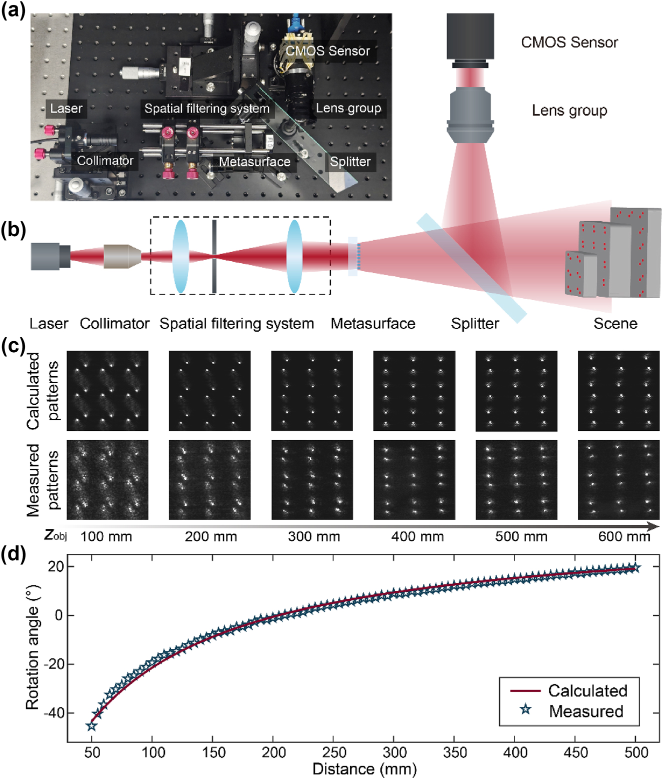 Figure 3: 
Experimental system and calibration. (a) Photograph of the experimental set-up. (b) Schematic of the experimental set-up. (c) Calculated (top panel) and experimentally measured (bottom panel) patterns of the central area of the dot array. (d) Calculated (red line) and experimentally measured (blue star) rotation angles of the projected pattern as a function of the distance.
