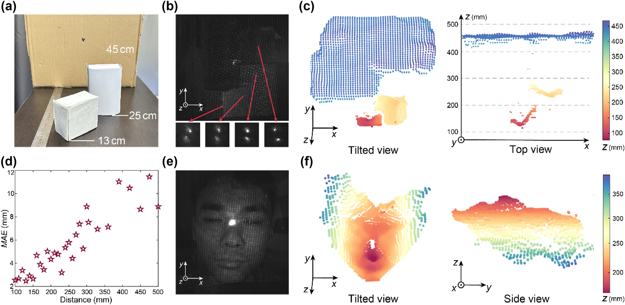 Figure 4: 
Experimental demonstration of 3D imaging. (a) Photograph of a target scene consisted of three cardboard boxes. (b) The raw image captured by the proposed structured light system for the scene shown in panel (a). The red arrows point to the regions of the magnified dot patterns. (c) Tilted view (left panel) and top view (right panel) of the 3D point cloud of the scene shown in panel (a) generated by the baseline-free structured light 3D imaging system. (d) Quantitative test result of depth accuracy. The red stars are the measured mean absolute error (MAE) at each distance. (e) Raw image captured by our structured light system for a living human face (the face of the 1st-author). (f) Tilted view (left panel) and side view (right panel) of the 3D point cloud of the scene shown in panel (e) generated by the baseline-free structured light 3D imaging system.
