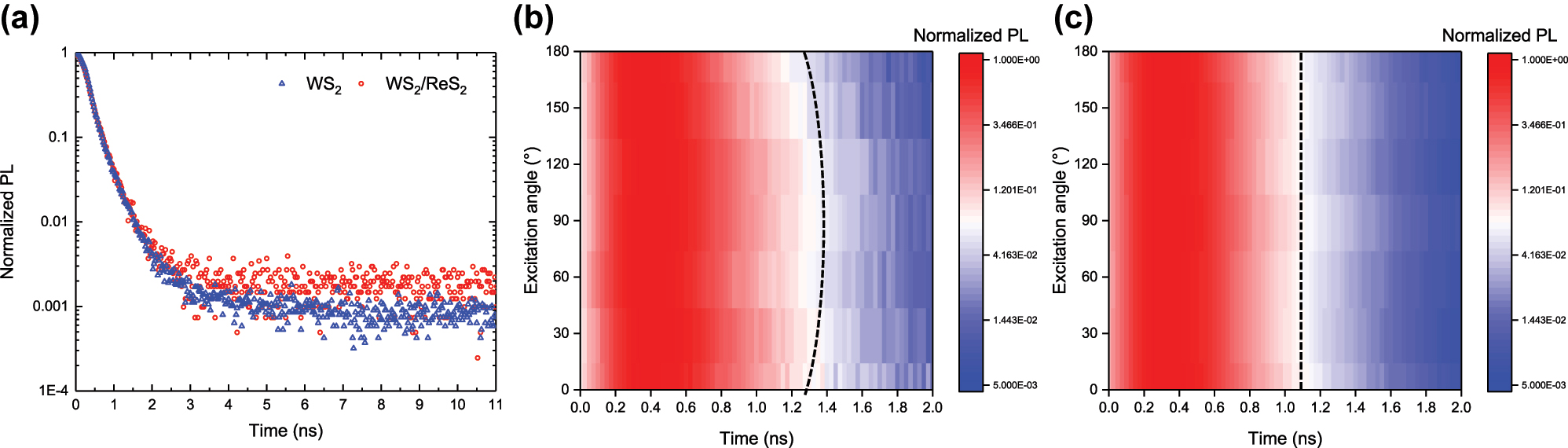 Figure 3: 
Time-Resolved PL Characterization of WS2/ReS2 Heterostructure. (a) Time-resolved PL decay characteristics in WS2 (blue) and WS2/ReS2 (red) at an excitation angle of 0°. Excitation angle-dependent decay characteristics in (b) WS2/ReS2 and (c) WS2.
