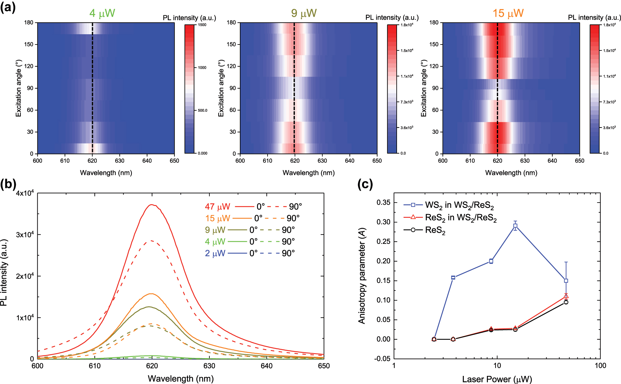Figure 4: 
Laser Power-Dependent PL Characterization of WS2/ReS2 Heterostructure. (a) Excitation angle-dependent PL spectra of WS2/ReS2 in the WS2 emission range at laser powers of 4 μW, 9 μW, and 15 μW. (b) Power-dependent PL spectra at excitation angles of 0° and 90°, with laser power varying from 2 μW to 47 μW. (c) Anisotropy parameter of WS2 emission in WS2/ReS2 (blue), ReS2 emission in WS2/ReS2 (red), and ReS2 emission in ReS2 itself (black), as a function of laser power.
