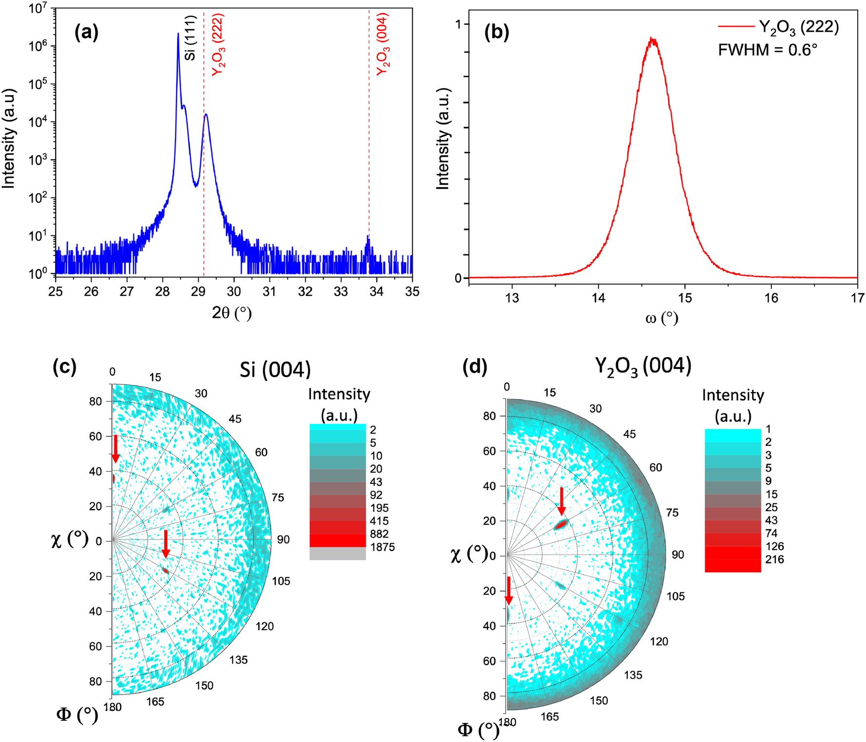 Figure 2: 
High-resolution X-ray diffraction (XRD) investigations. (a) θ/2θ scan showing [111] out-of-plane orientation for the Y2O3:Eu3+ film. (b) Omega scan around one of the (222) diffraction peaks yielding a mosaicity of 0.6°. (c, d) Pole figures showing in-plane orientation corresponding to that of the substrate, further confirming epitaxial growth. The arrows indicate the position of the diffraction spots in the reciprocal space.

