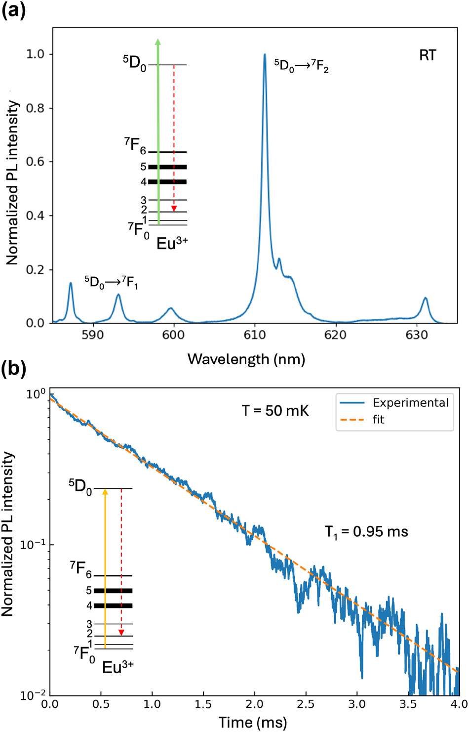 Figure 3: 
Photoluminescence (PL) spectroscopy of Eu3+ ions in the Y2O3 thin film. (a) Room temperature PL spectrum showing several Eu3+ emission lines including the strong 5D0 →7F2 emission at 611 nm. (b) 5D0 →7F2 PL decay recorded at 50 mK and 611 nm under resonant 7F0 →5D0 excitation at 580.79 nm. The dashed orange line corresponds to a single exponential fit to the data yielding a population lifetime T
1 = 0.95 ms for the 5D0 excited state.

