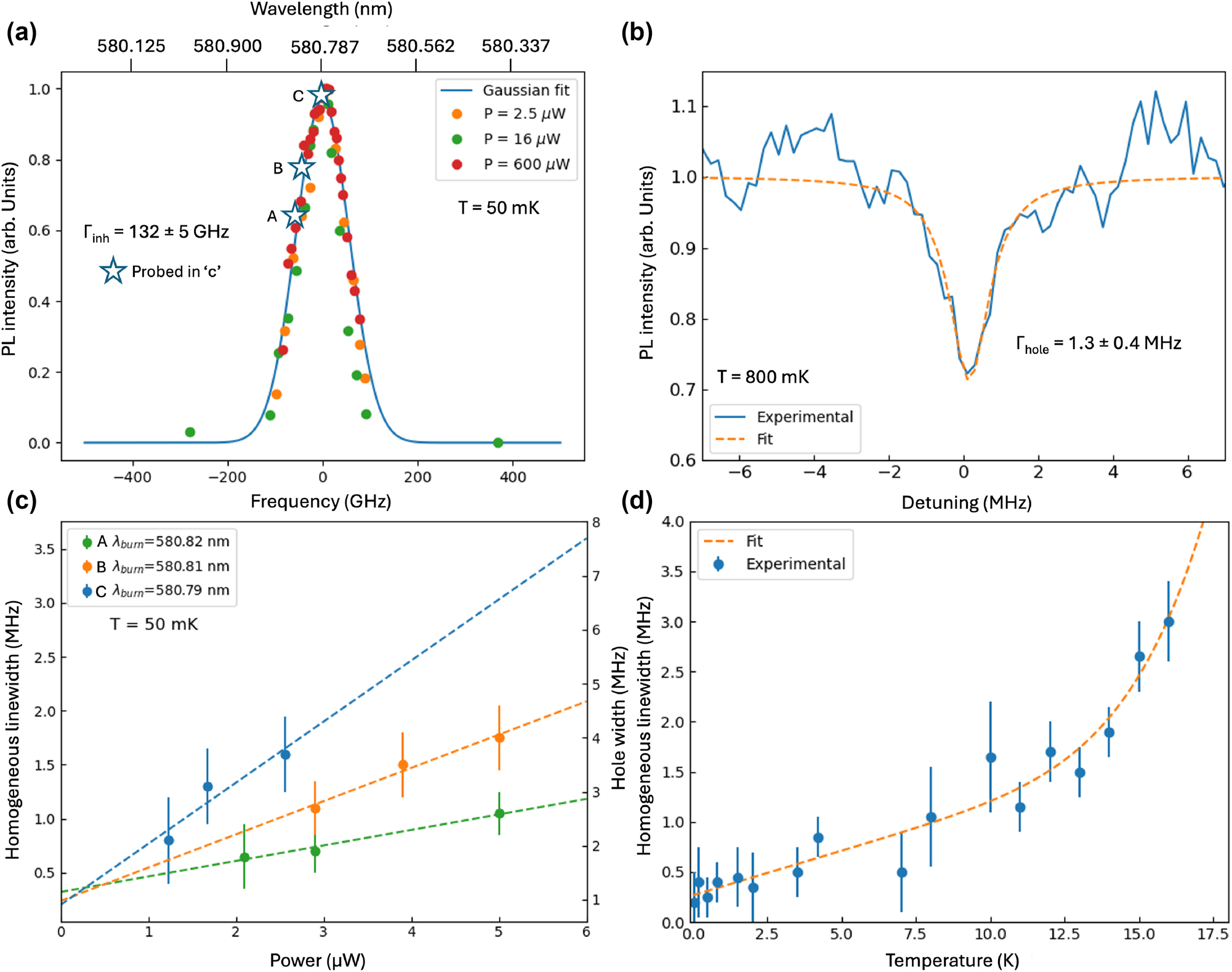 Figure 4: 
High resolution and coherent optical characterizations at mK temperature. (a) Inhomogeneous linewidth for the 5D0 →7F0 transition measured at three different excitation powers by scanning the excitation wavelength while monitoring the 5D0 →7F2 emission at 611 nm. A Gaussian curve fit to the data yields a full width at half maximum (FWHM) of 132 ± 5 GHz. The stars indicate spectral position within the linewidth of the ions probed in (c). (b) Spectral hole burned at 580.787 nm at a temperature of 800 mK (blue solid line). The dashed orange line correspond to a Lorentzian curve fit to the data yielding a hole width of 1.3 ± 0.4 MHz. (c) Homogeneous linewidth (left axis) and hole width (right axis) as a function of burn power measured at three different frequencies within the inhomogeneous line (see (a)). (d) Homogeneous linewidth as a function temperature (blue points). The dashed orange line corresponds to a fit to these data using eq. (1).
