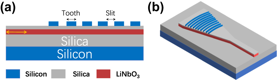 Figure 1: 
Schematic of the wideband grating coupler. (a) 2D cross-section view. (b) 3D view.