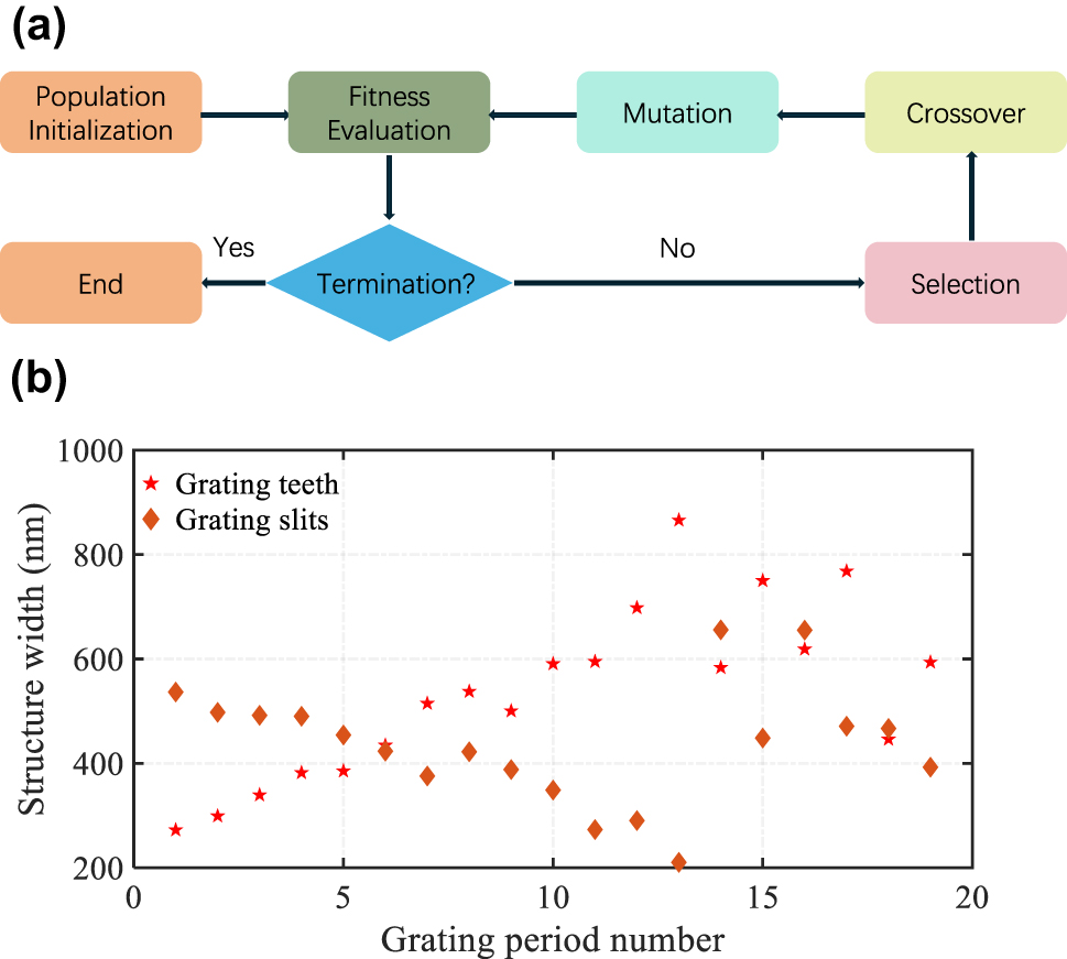 Figure 2: 
Optimization process and parameters for the GC. (a) Genetic optimization flow chart. (b) Final optimized structural parameters for the wideband GC.