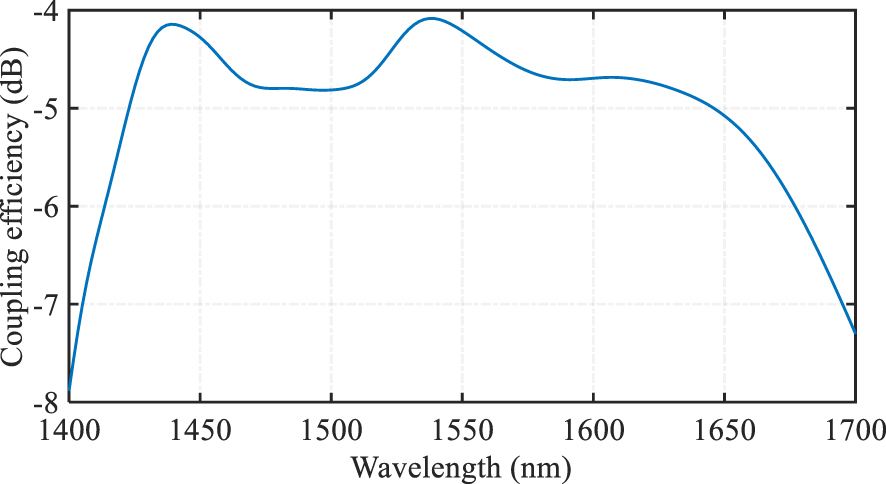 Figure 3: 
3D FDTD simulated coupling efficiency spectra of the final optimized wideband GC.