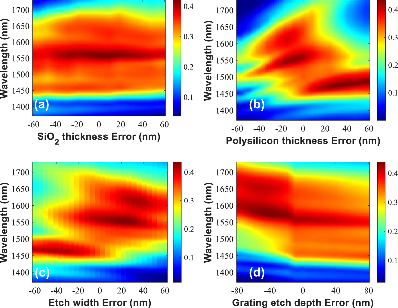 Figure 5: 
Fabrication tolerance analysis for the GC. (a)–(d) Coupling efficiency spectra versus the fabrication variations for the wideband GC.
