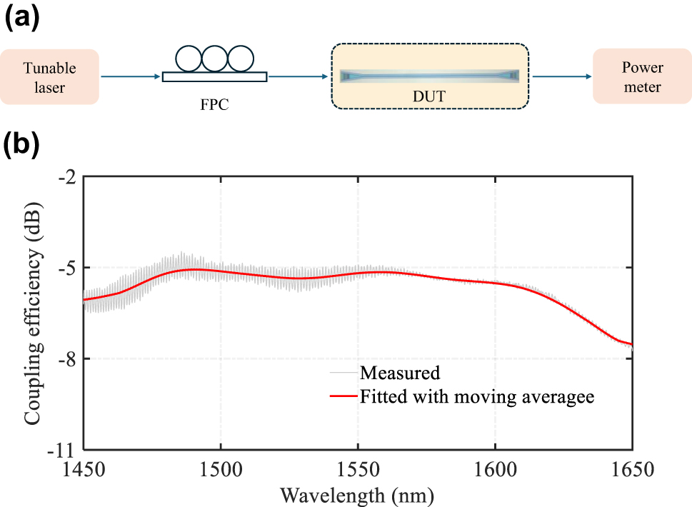 Figure 6: 
Experimental setup and measurement results for the GC. (a) Diagram of experimental testing. FPC, fiber polarization controller; DUT, device under test. (b) Experimentally measured results for the wideband grating coupler.